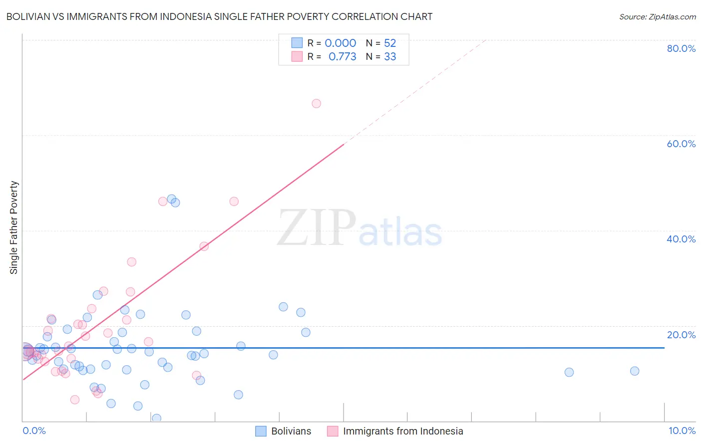 Bolivian vs Immigrants from Indonesia Single Father Poverty