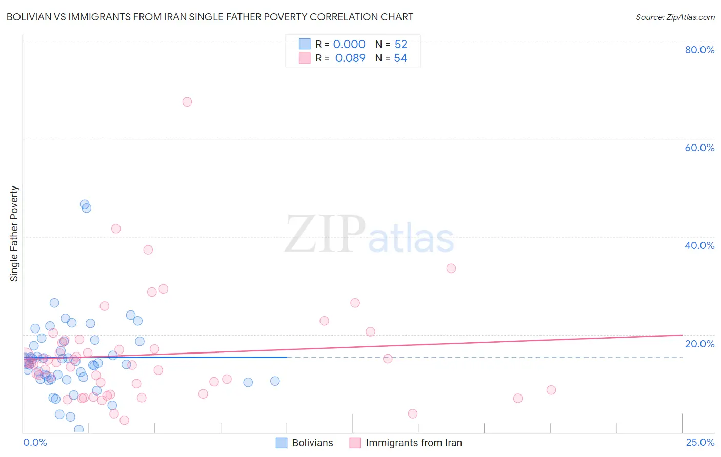 Bolivian vs Immigrants from Iran Single Father Poverty