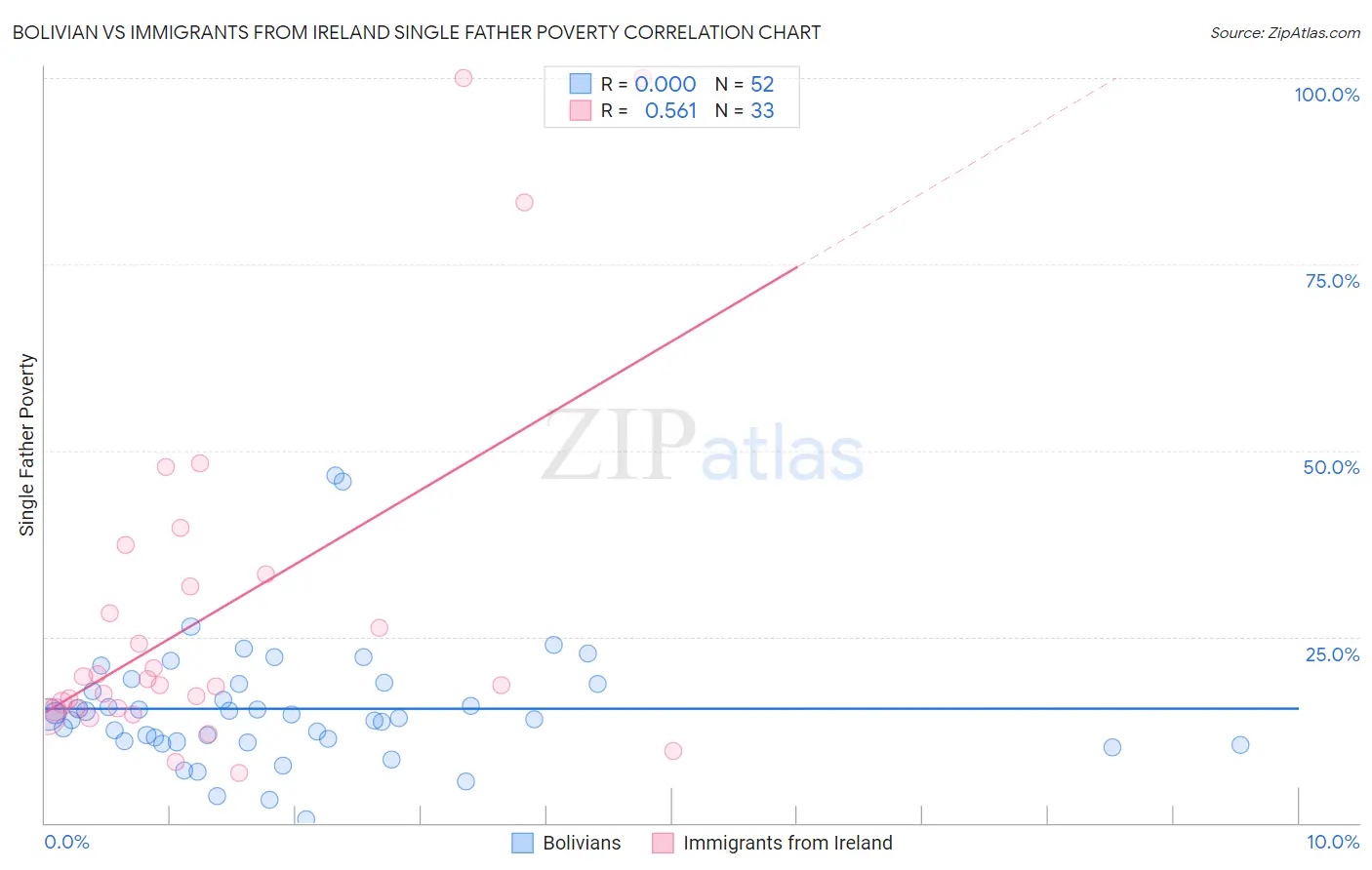 Bolivian vs Immigrants from Ireland Single Father Poverty