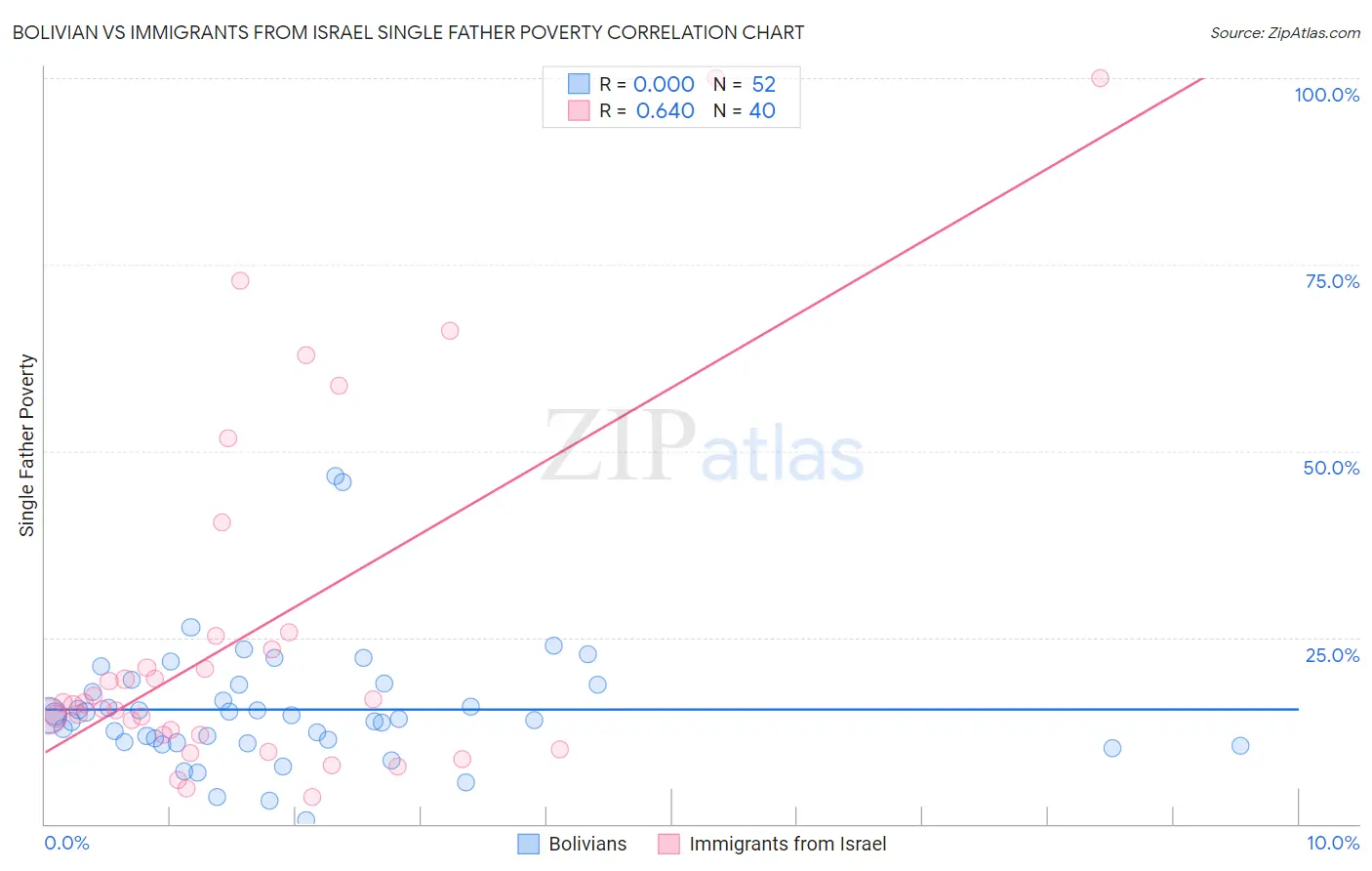 Bolivian vs Immigrants from Israel Single Father Poverty