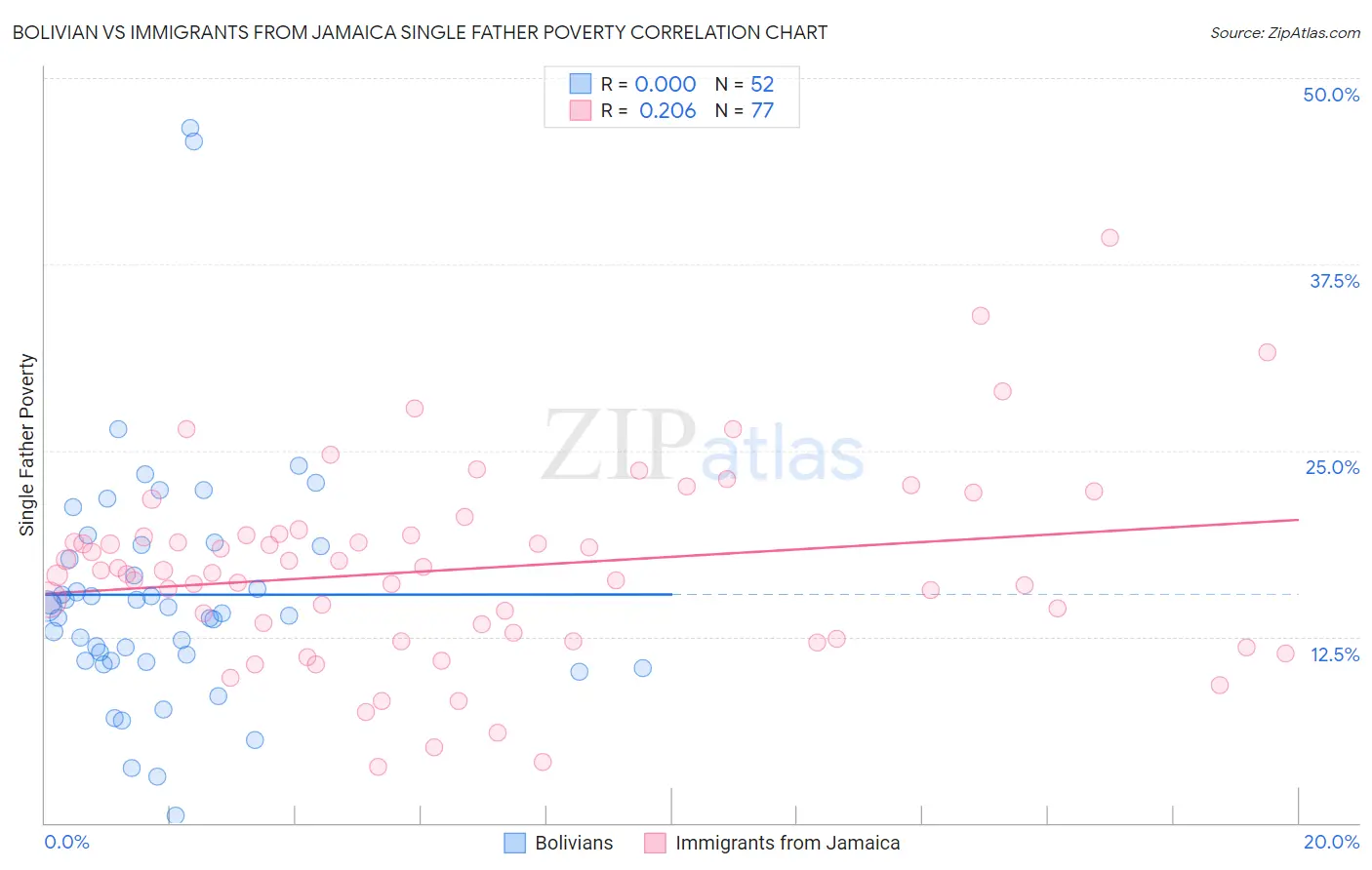 Bolivian vs Immigrants from Jamaica Single Father Poverty