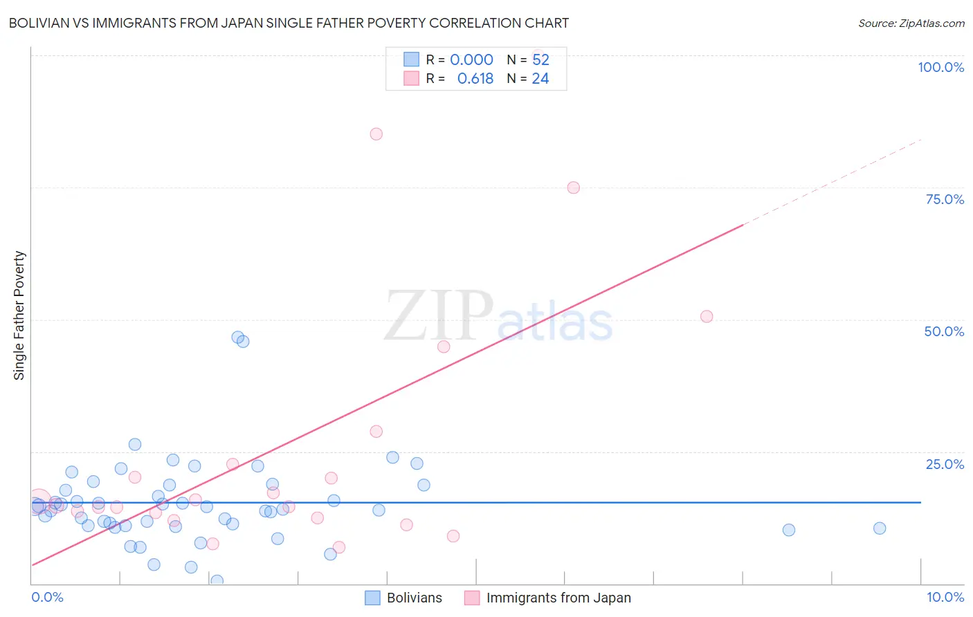 Bolivian vs Immigrants from Japan Single Father Poverty