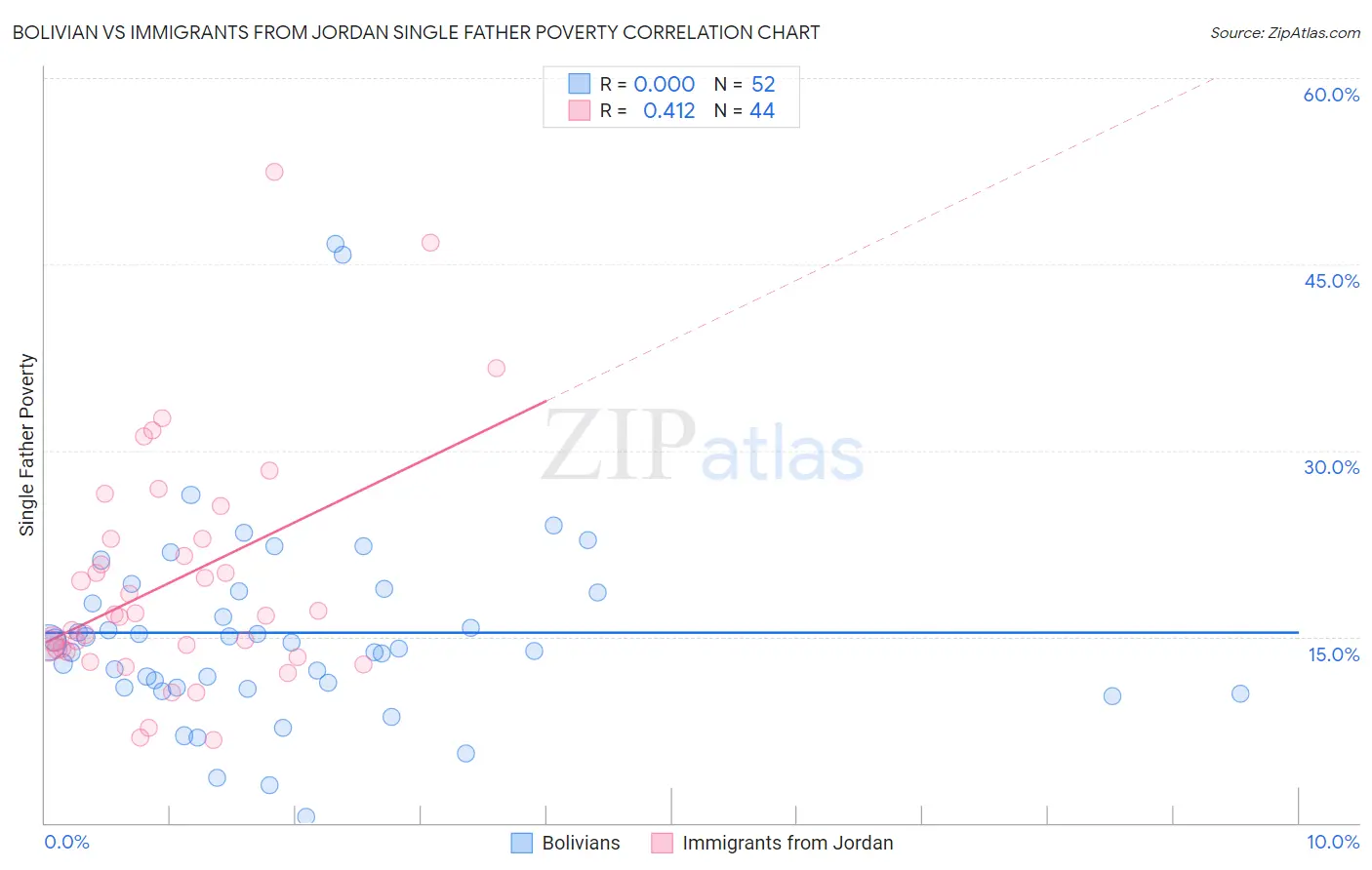 Bolivian vs Immigrants from Jordan Single Father Poverty