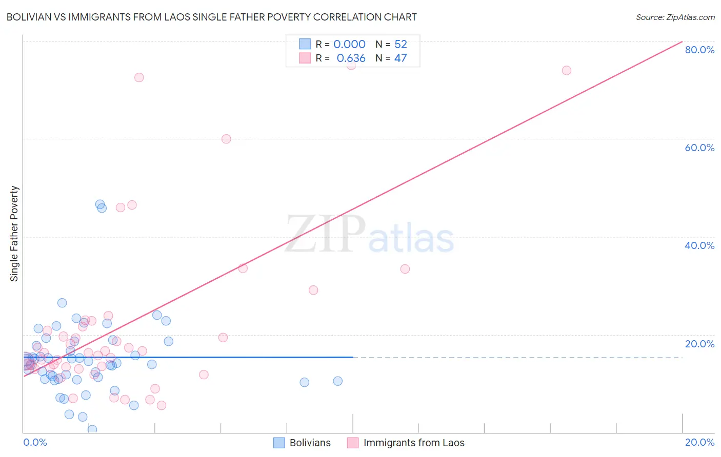 Bolivian vs Immigrants from Laos Single Father Poverty