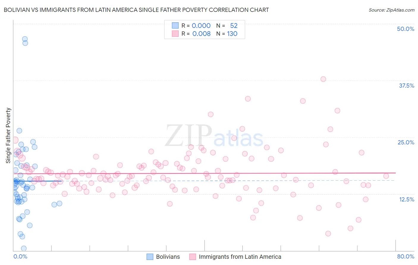 Bolivian vs Immigrants from Latin America Single Father Poverty