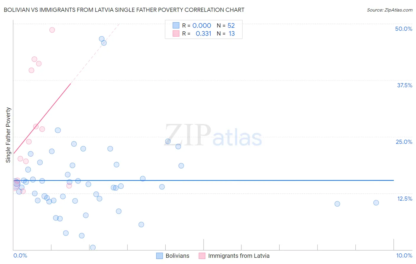 Bolivian vs Immigrants from Latvia Single Father Poverty