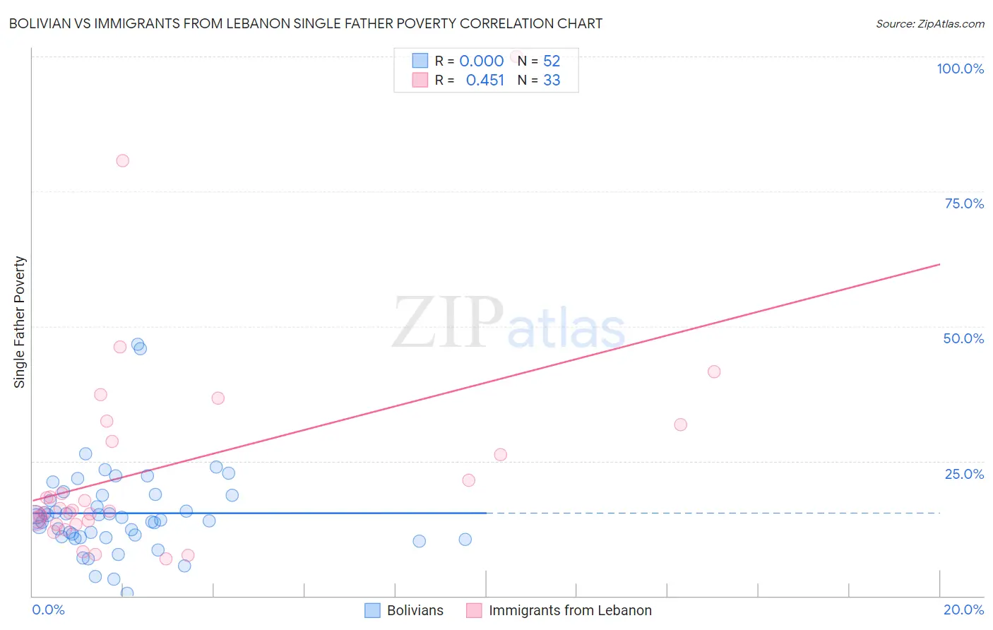 Bolivian vs Immigrants from Lebanon Single Father Poverty