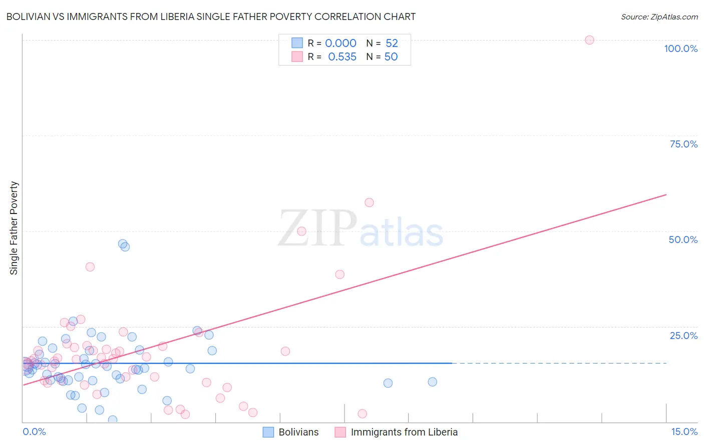 Bolivian vs Immigrants from Liberia Single Father Poverty