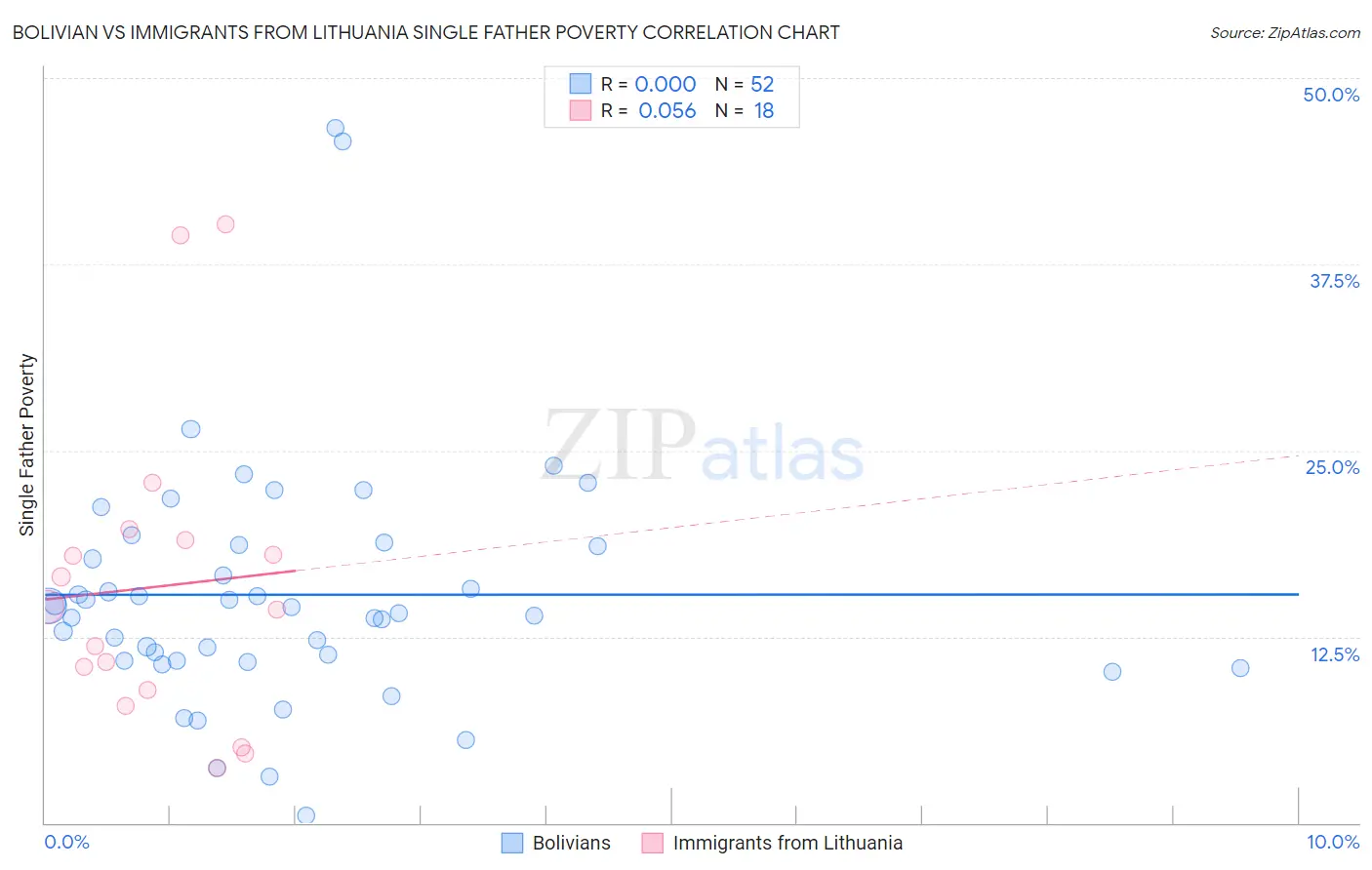 Bolivian vs Immigrants from Lithuania Single Father Poverty