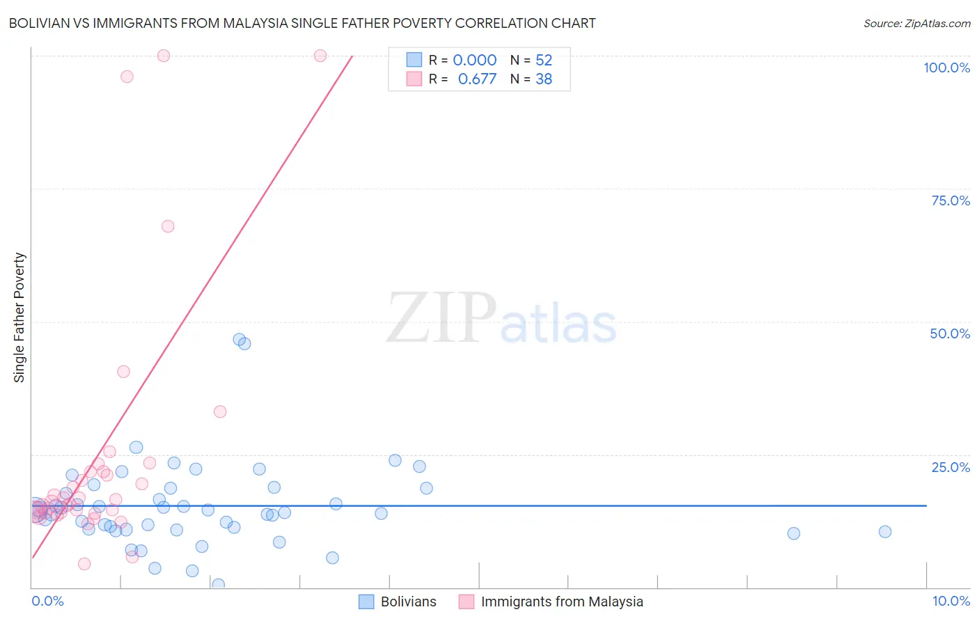 Bolivian vs Immigrants from Malaysia Single Father Poverty