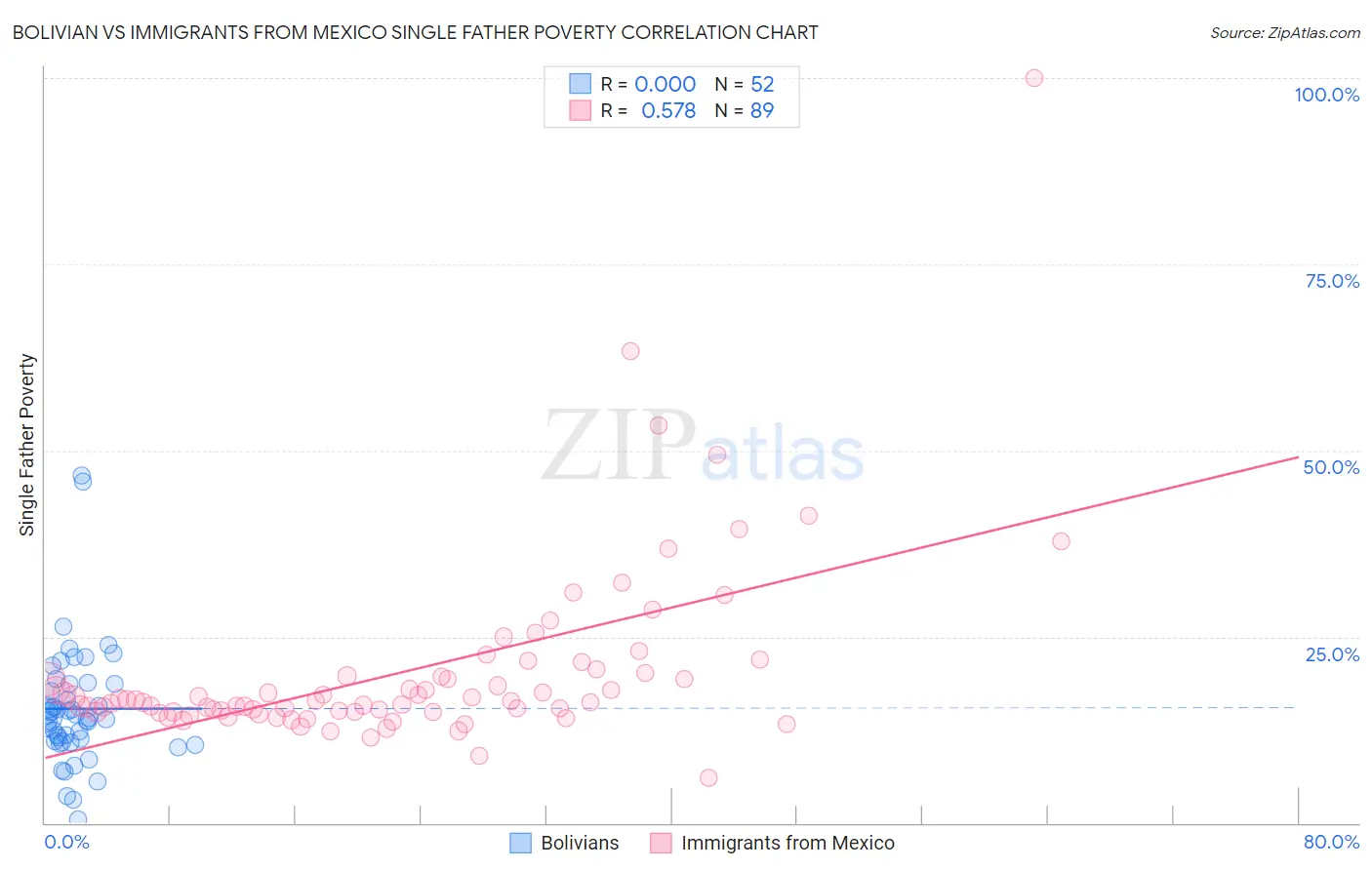 Bolivian vs Immigrants from Mexico Single Father Poverty