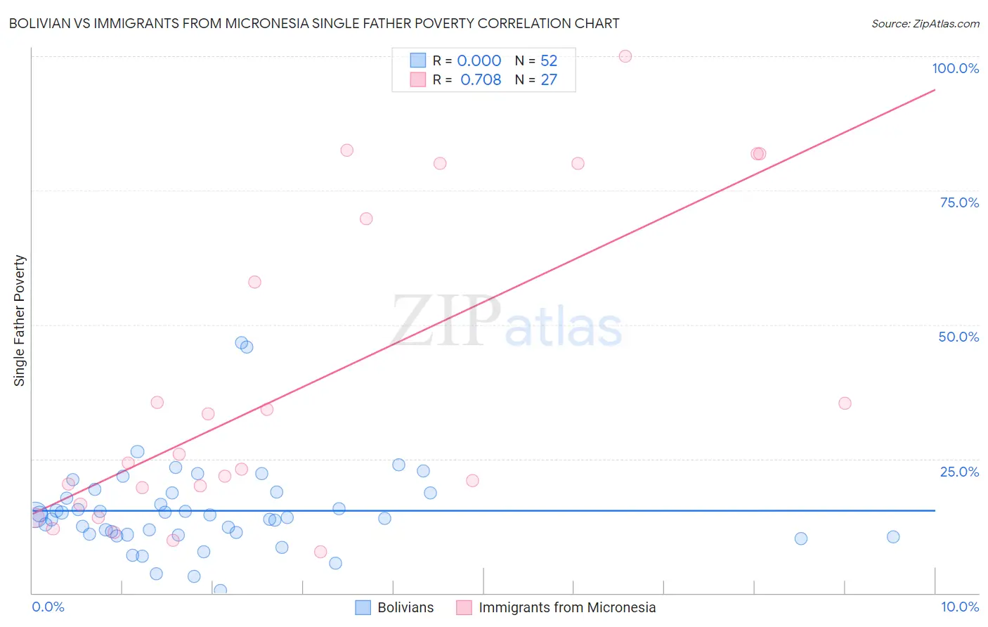 Bolivian vs Immigrants from Micronesia Single Father Poverty