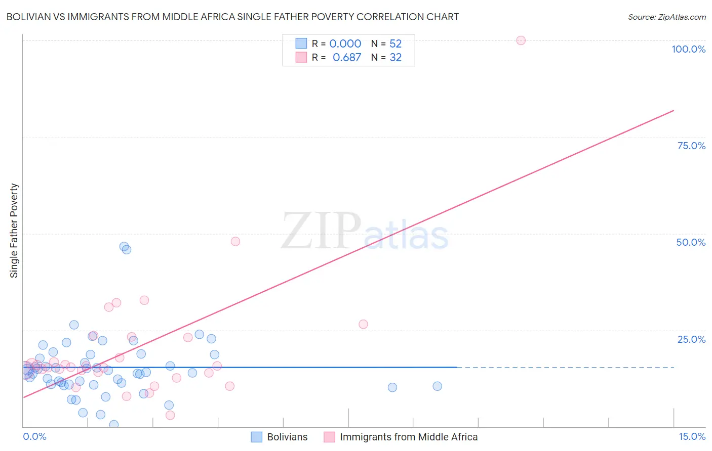 Bolivian vs Immigrants from Middle Africa Single Father Poverty