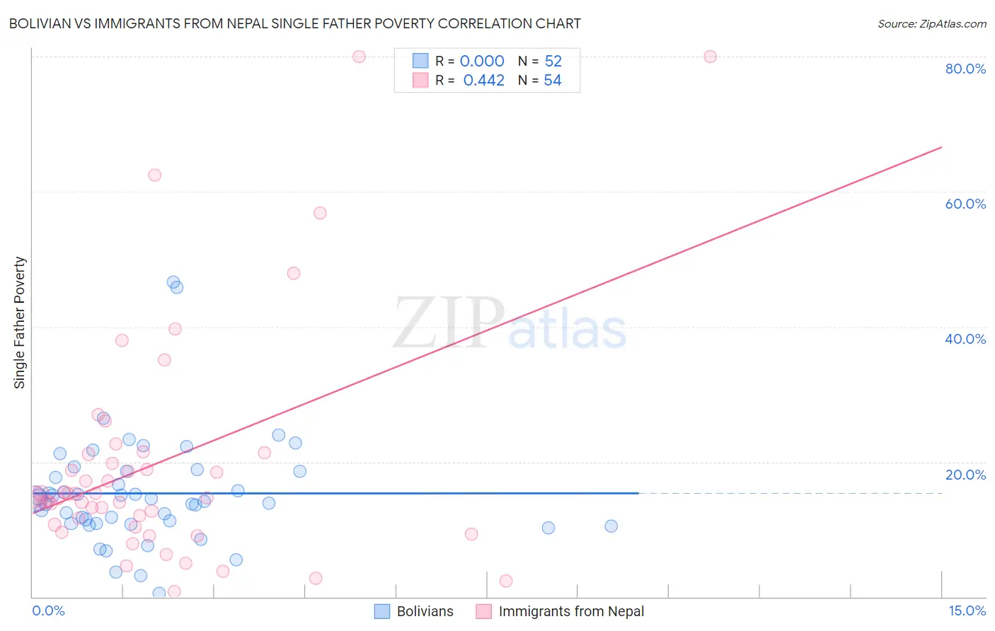 Bolivian vs Immigrants from Nepal Single Father Poverty