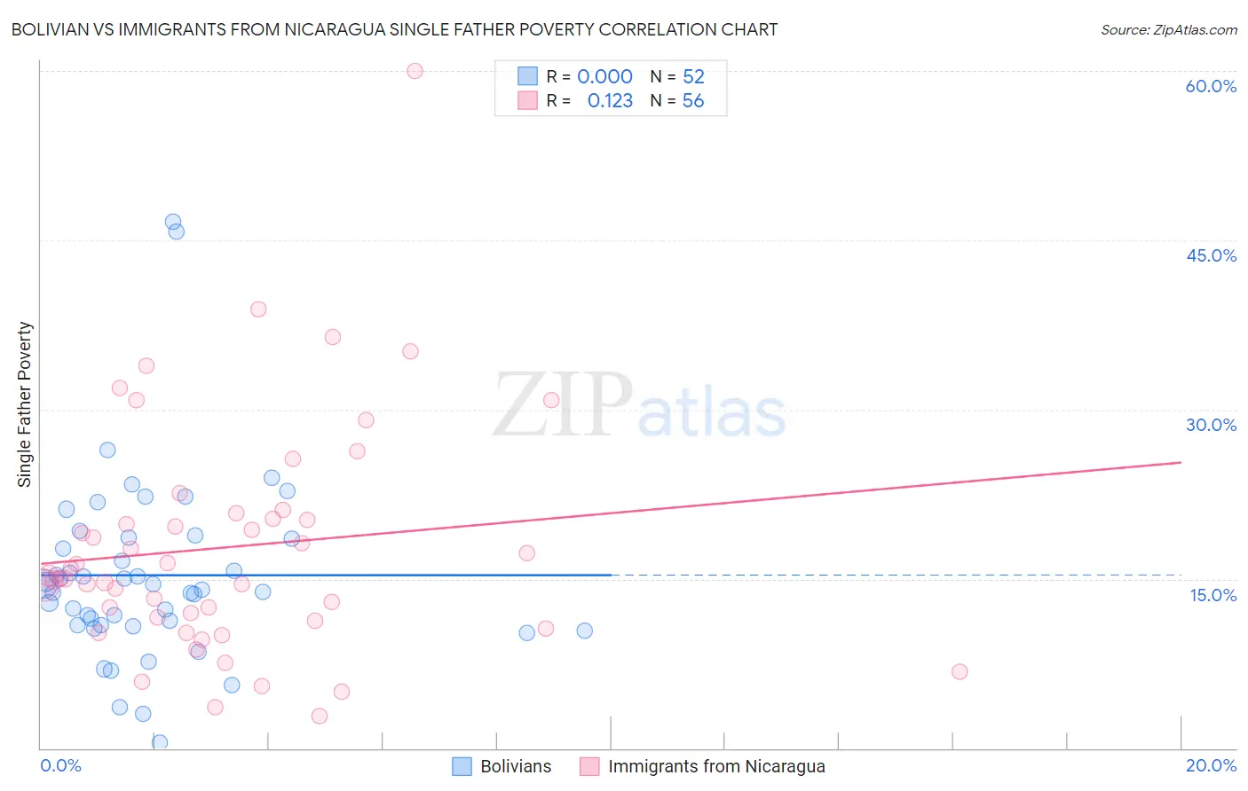 Bolivian vs Immigrants from Nicaragua Single Father Poverty