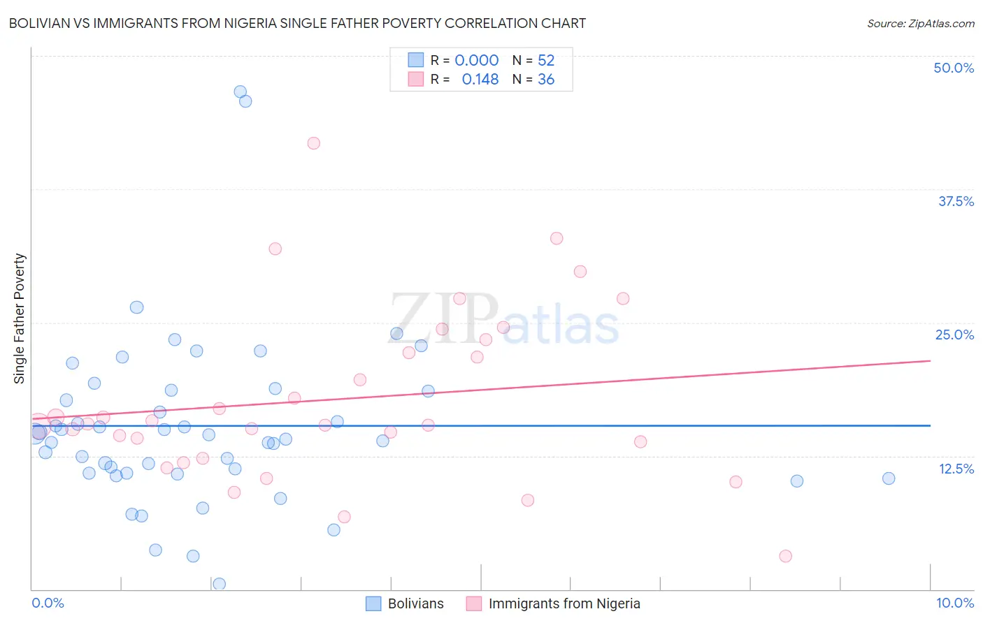 Bolivian vs Immigrants from Nigeria Single Father Poverty