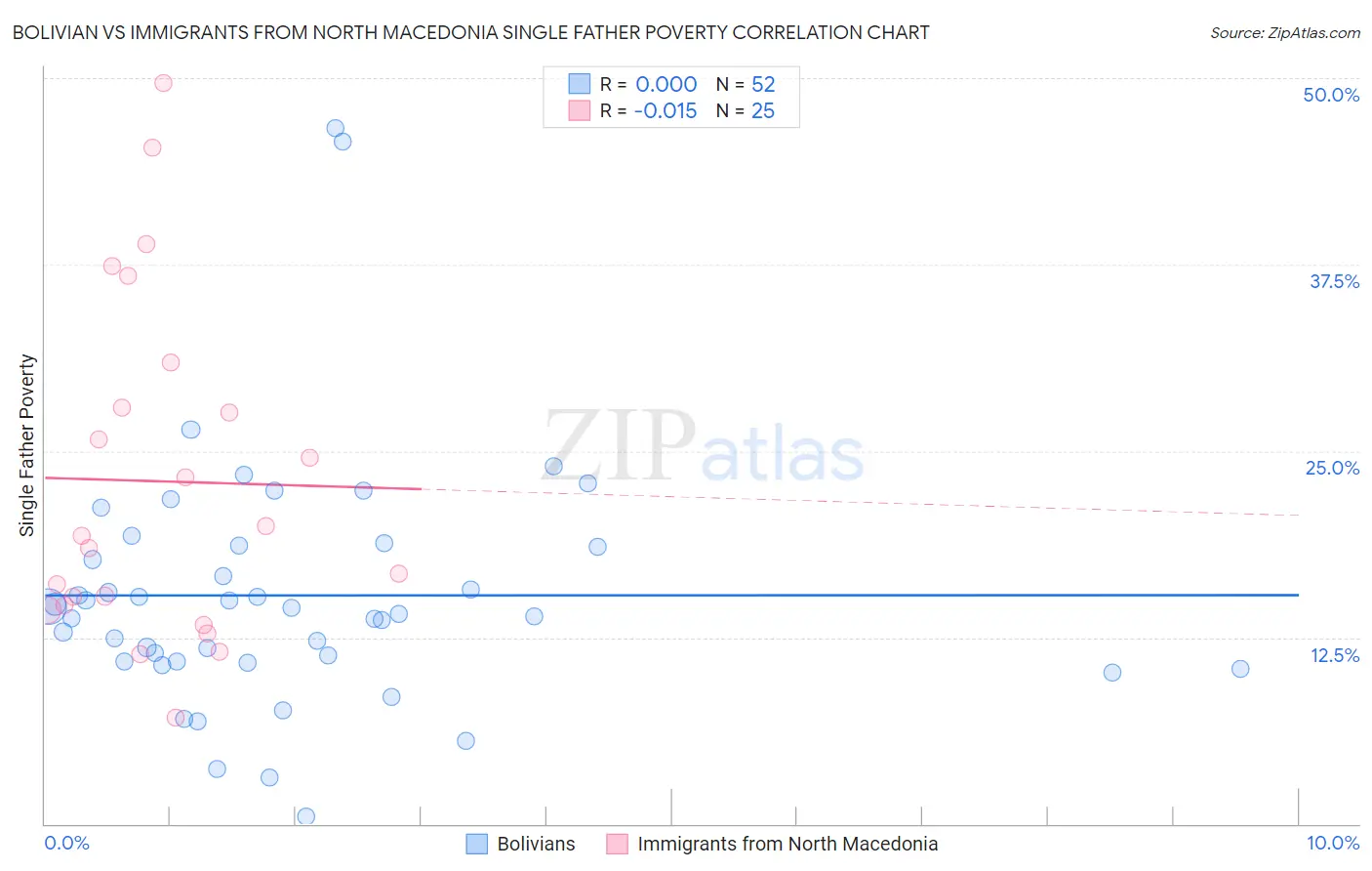 Bolivian vs Immigrants from North Macedonia Single Father Poverty