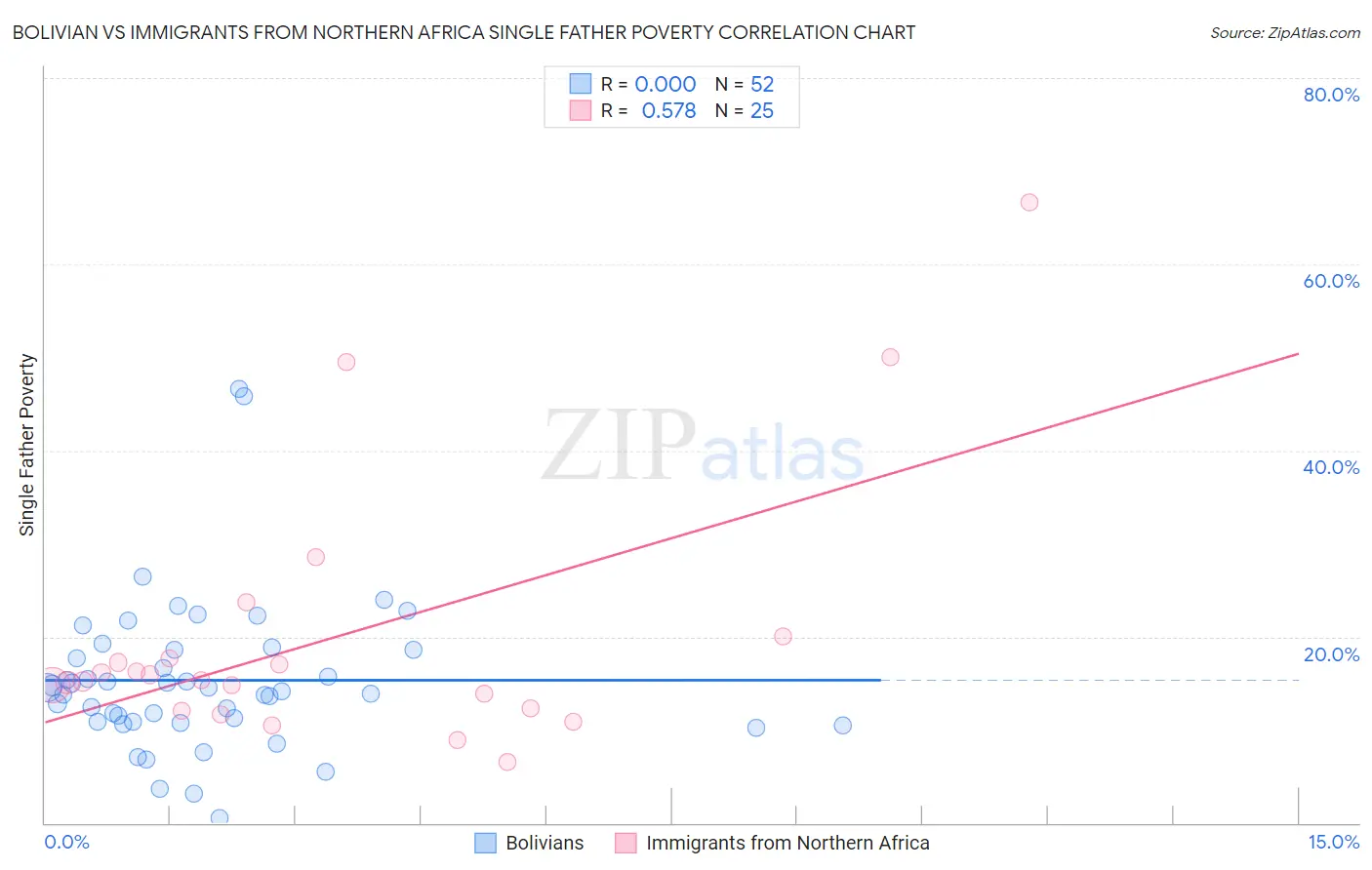 Bolivian vs Immigrants from Northern Africa Single Father Poverty