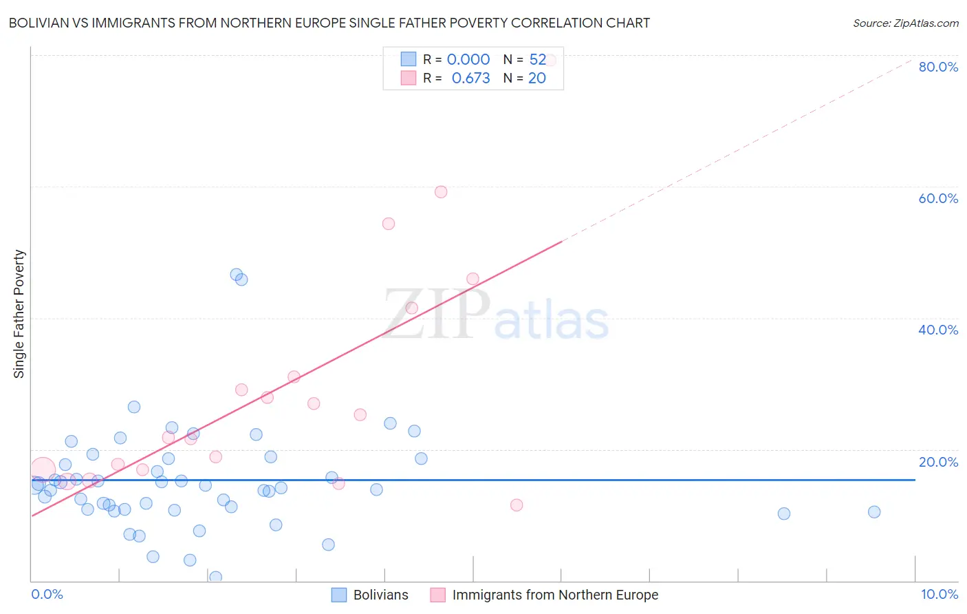 Bolivian vs Immigrants from Northern Europe Single Father Poverty