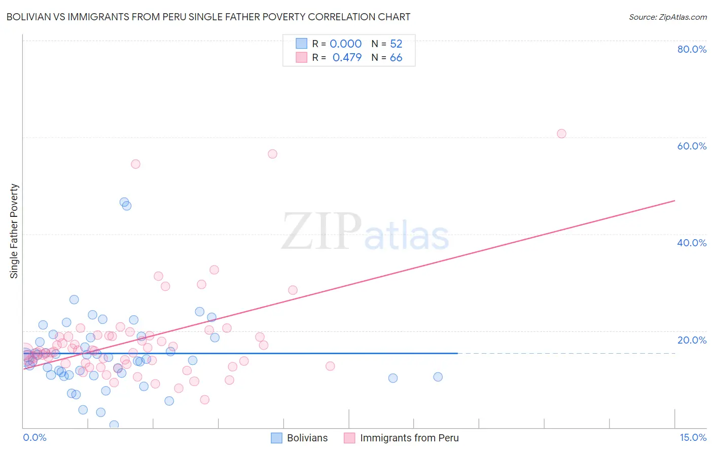 Bolivian vs Immigrants from Peru Single Father Poverty