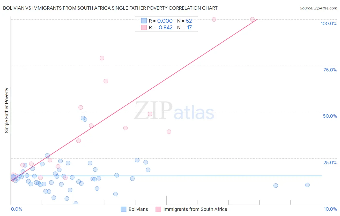 Bolivian vs Immigrants from South Africa Single Father Poverty