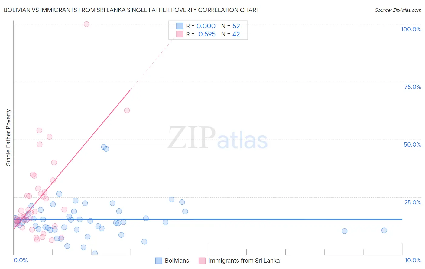 Bolivian vs Immigrants from Sri Lanka Single Father Poverty