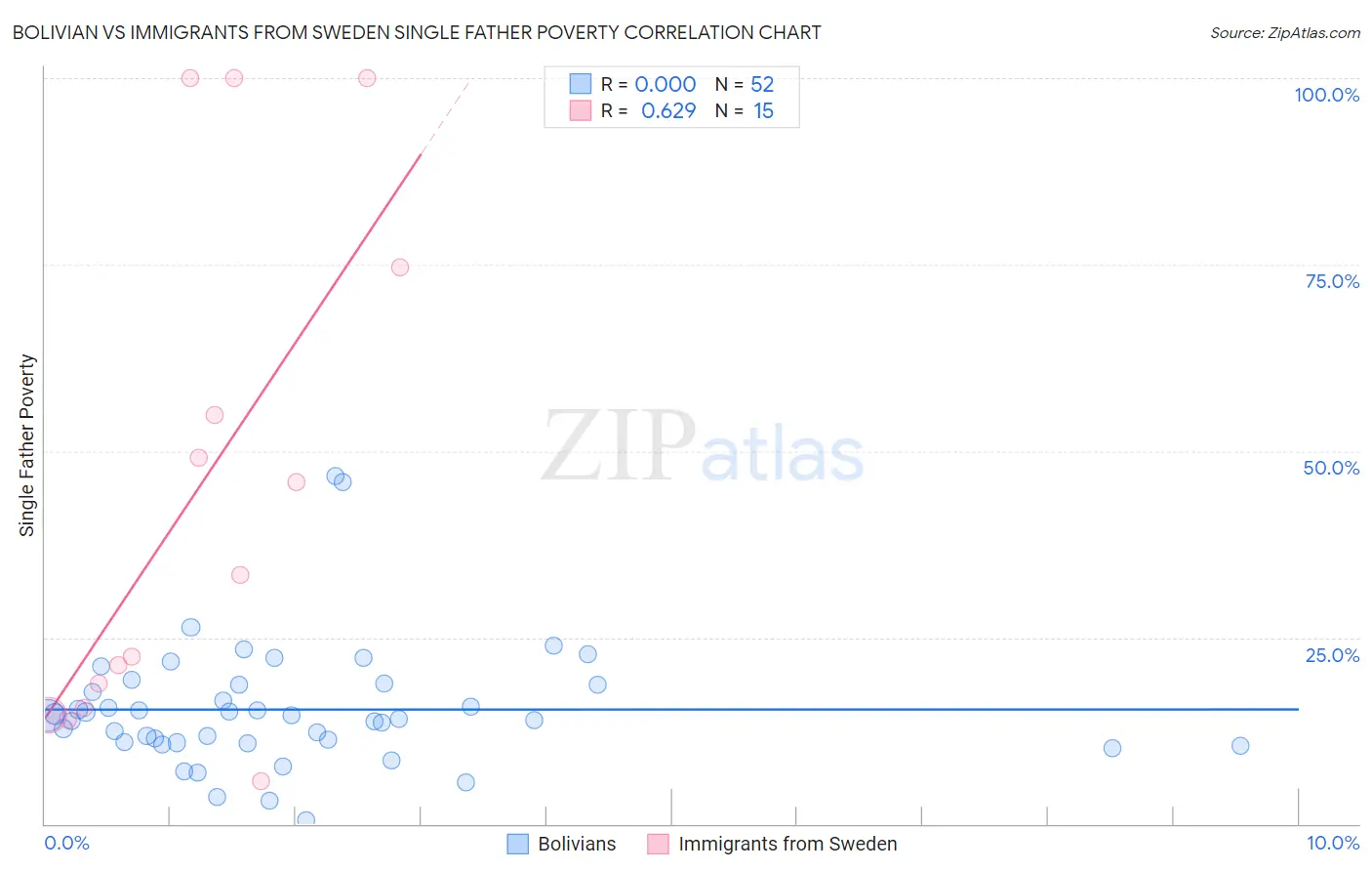 Bolivian vs Immigrants from Sweden Single Father Poverty