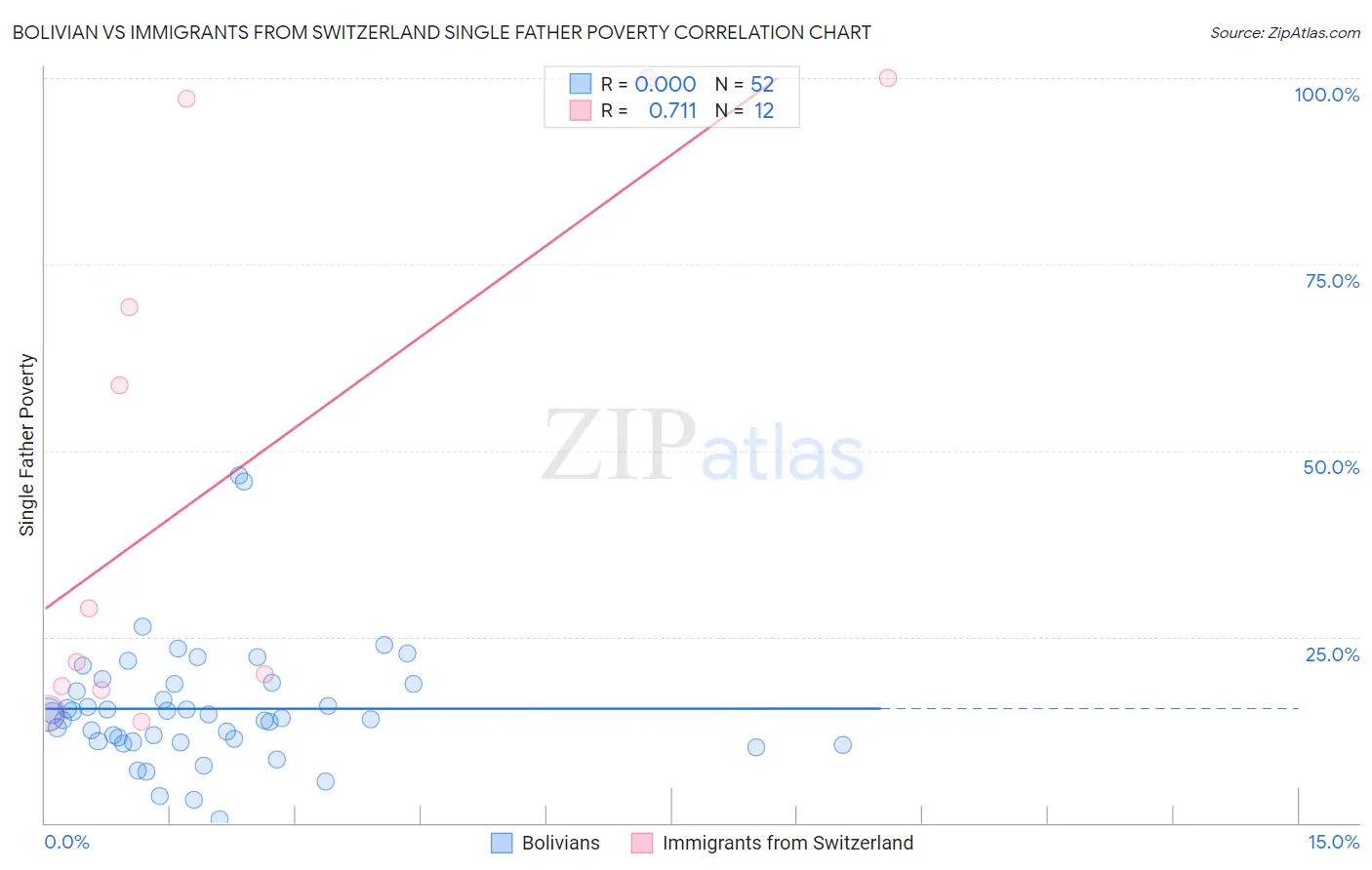 Bolivian vs Immigrants from Switzerland Single Father Poverty