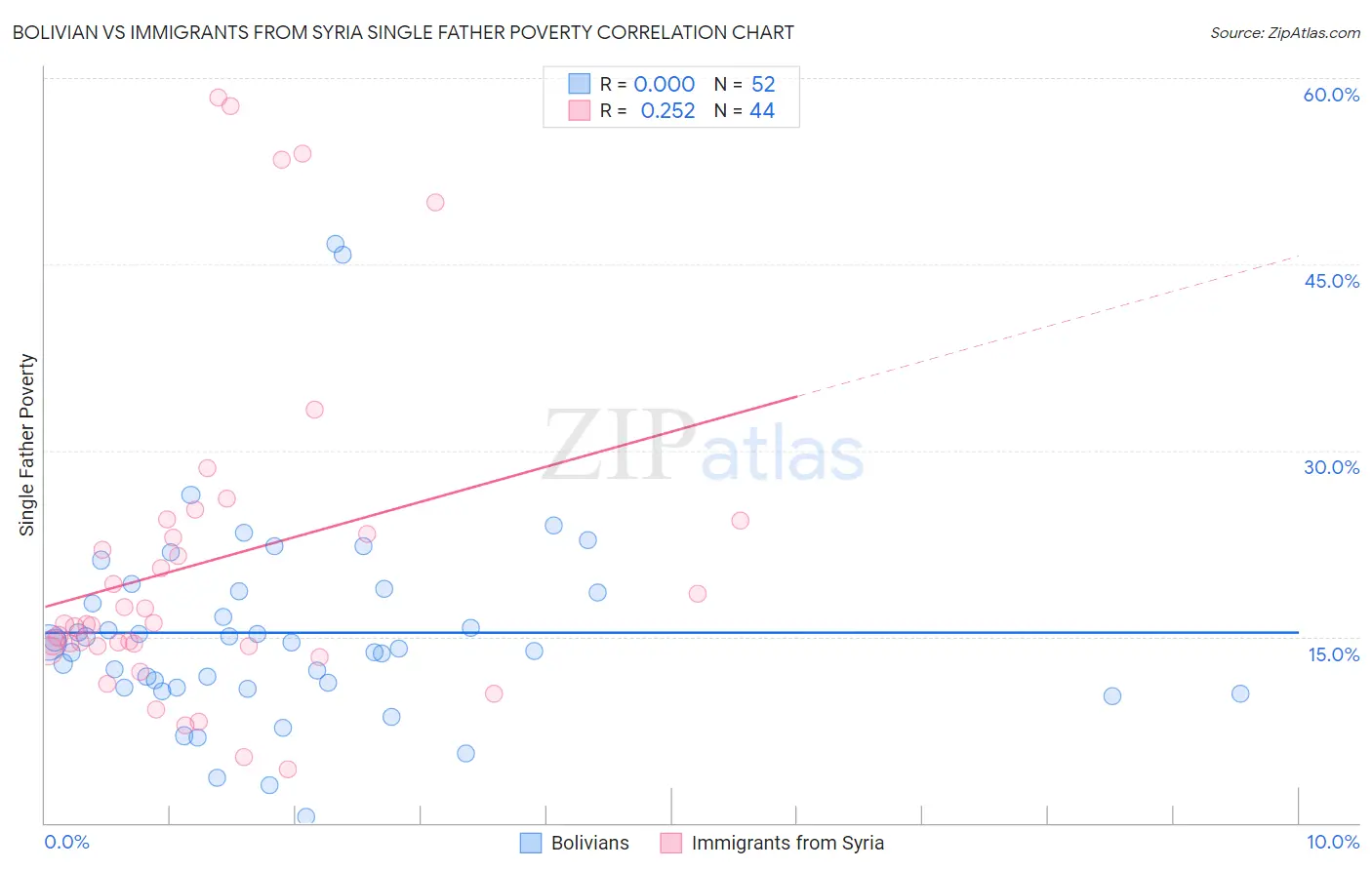 Bolivian vs Immigrants from Syria Single Father Poverty