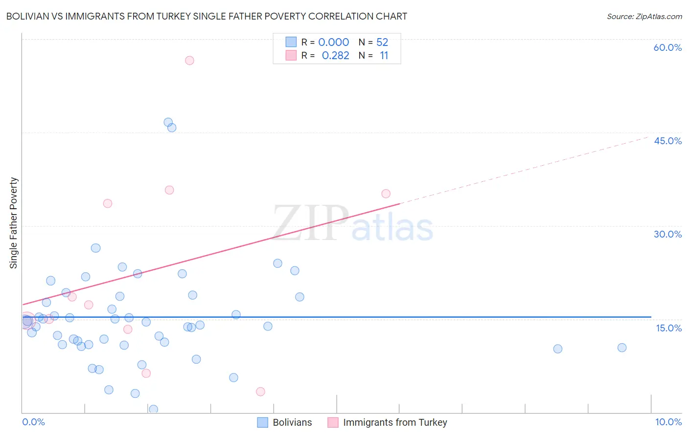 Bolivian vs Immigrants from Turkey Single Father Poverty