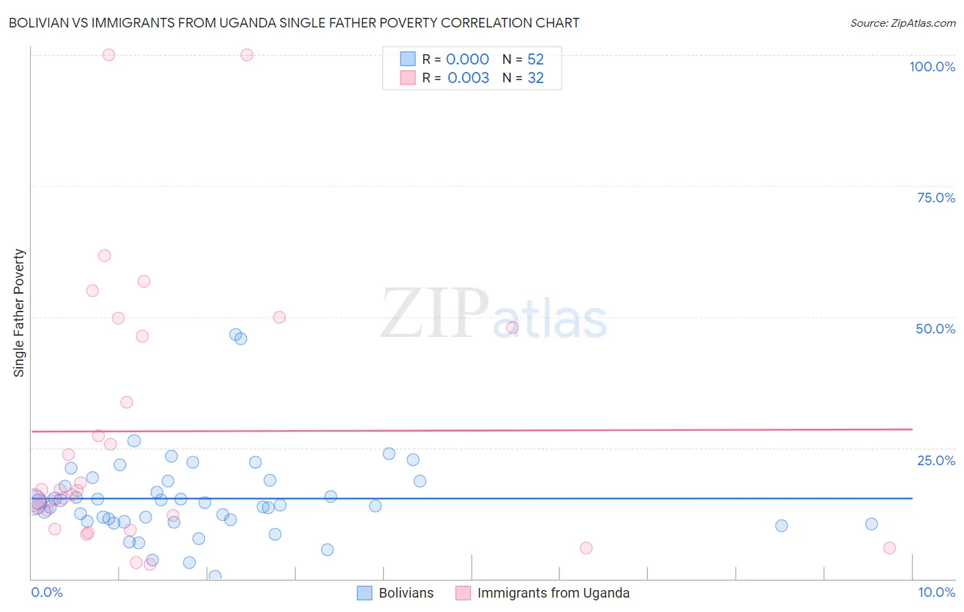 Bolivian vs Immigrants from Uganda Single Father Poverty