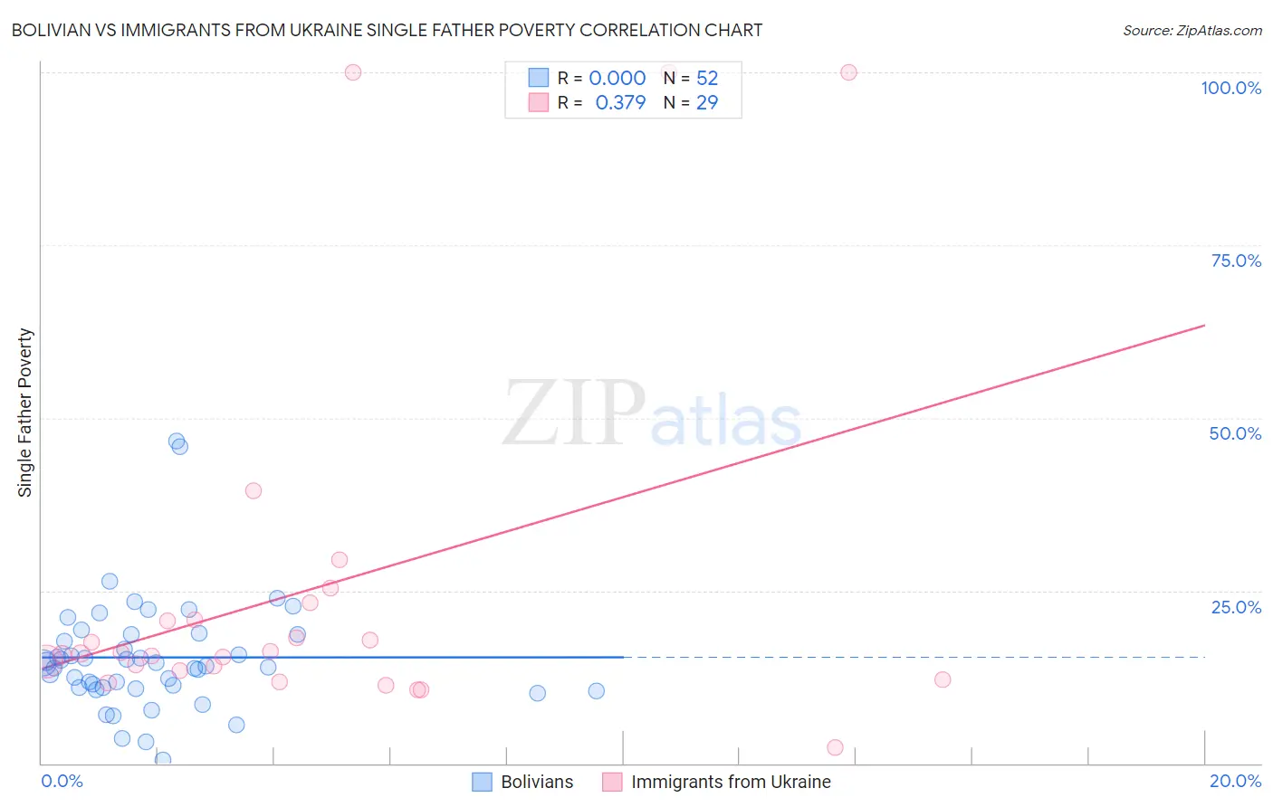 Bolivian vs Immigrants from Ukraine Single Father Poverty