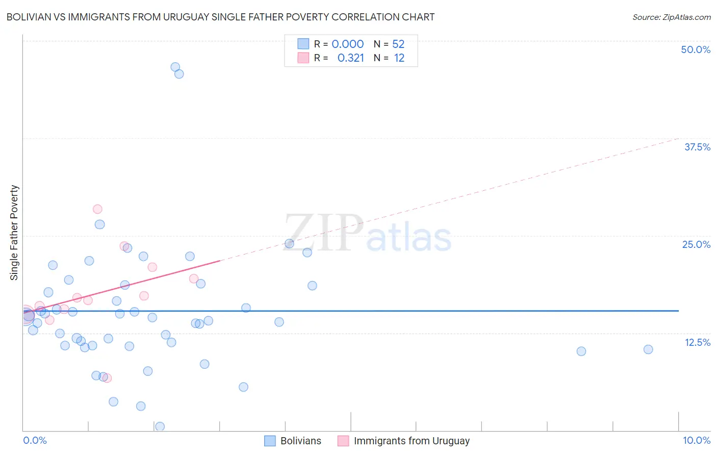 Bolivian vs Immigrants from Uruguay Single Father Poverty