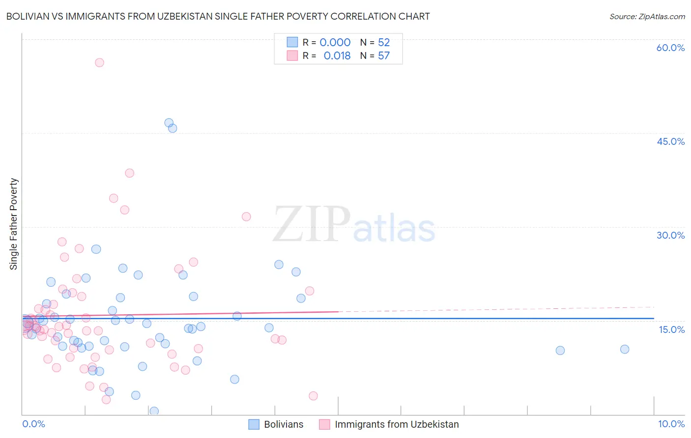 Bolivian vs Immigrants from Uzbekistan Single Father Poverty