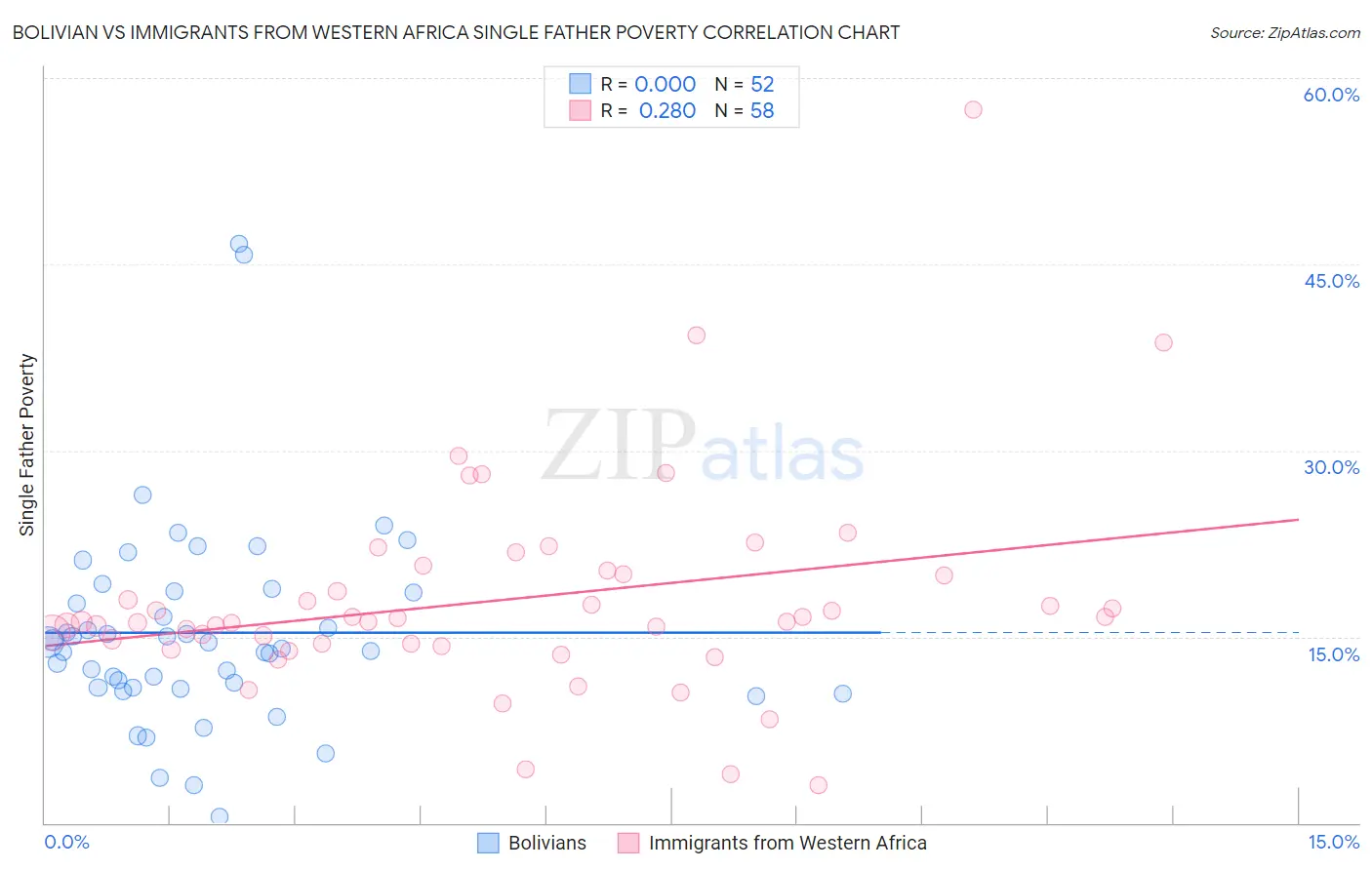 Bolivian vs Immigrants from Western Africa Single Father Poverty