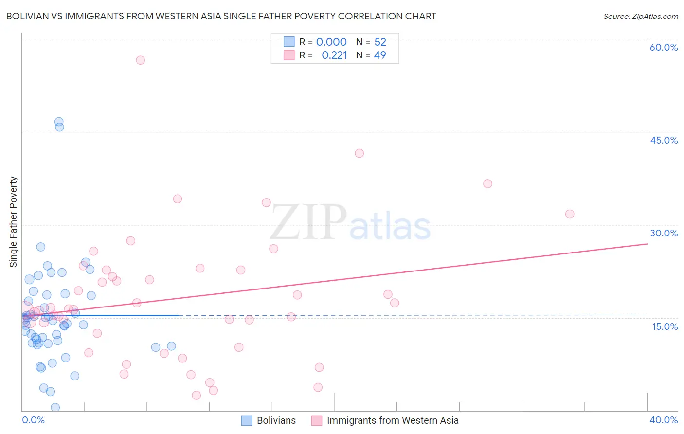 Bolivian vs Immigrants from Western Asia Single Father Poverty