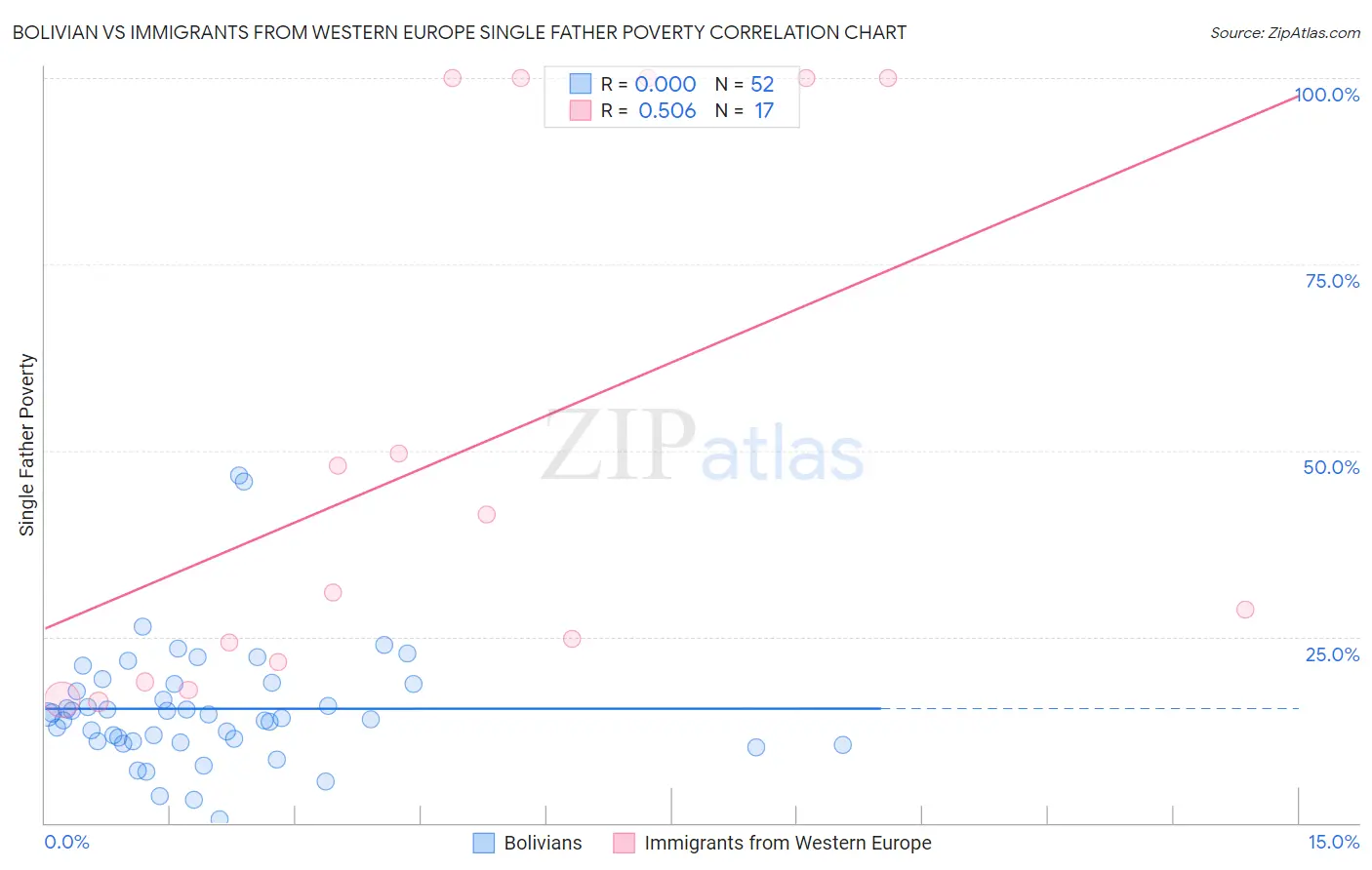 Bolivian vs Immigrants from Western Europe Single Father Poverty