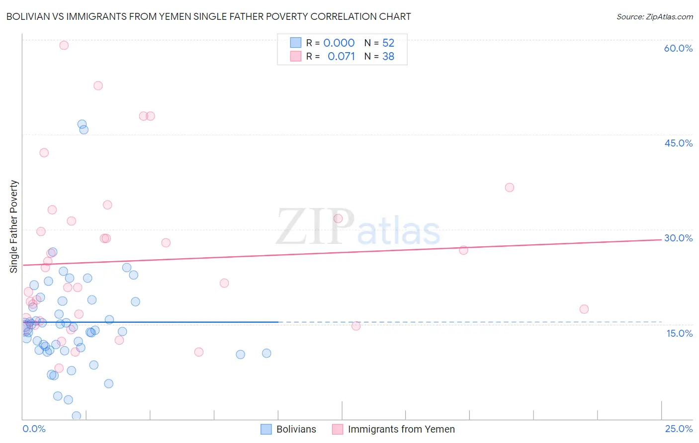 Bolivian vs Immigrants from Yemen Single Father Poverty