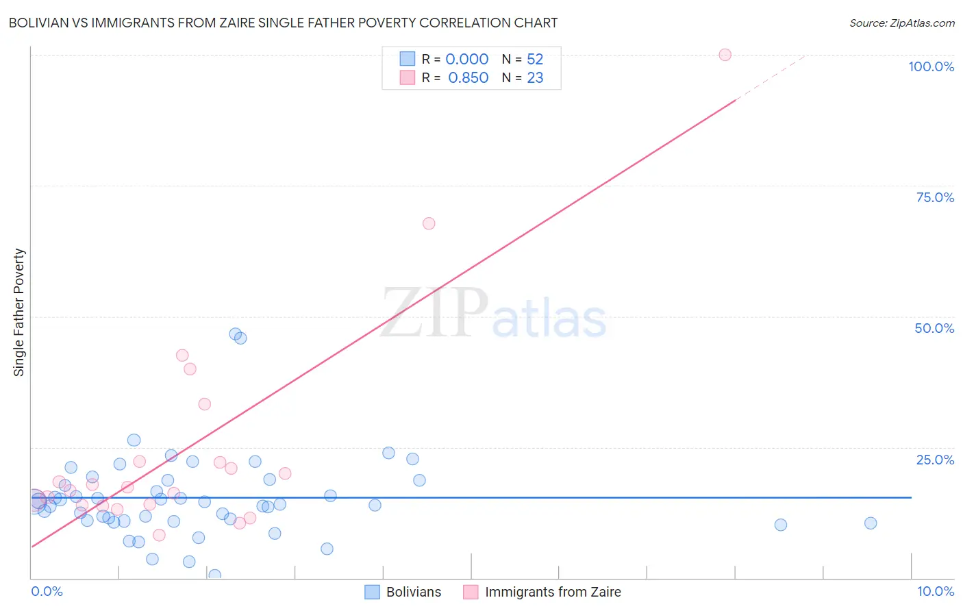 Bolivian vs Immigrants from Zaire Single Father Poverty