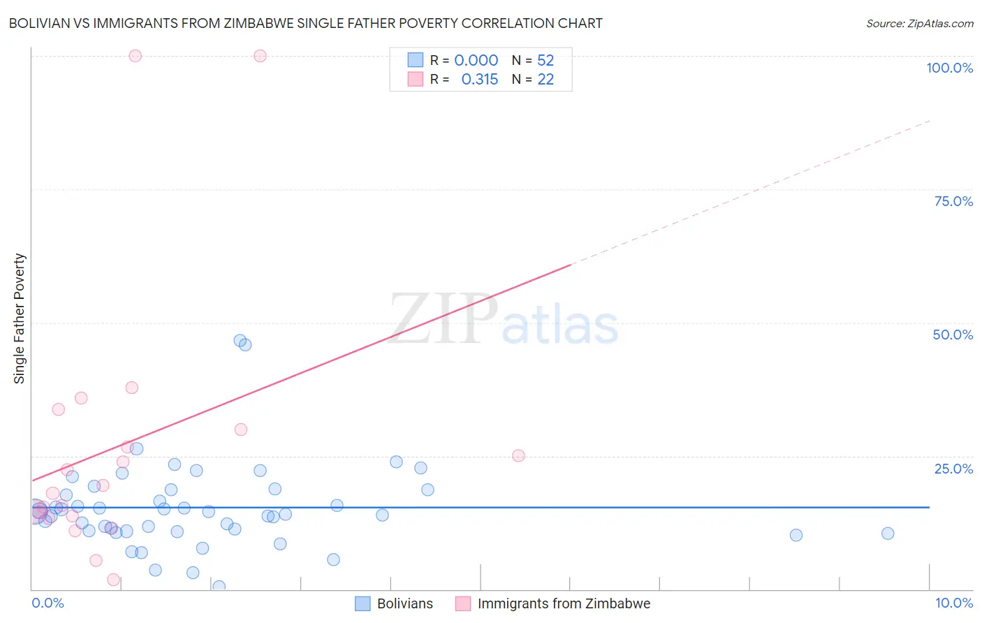 Bolivian vs Immigrants from Zimbabwe Single Father Poverty