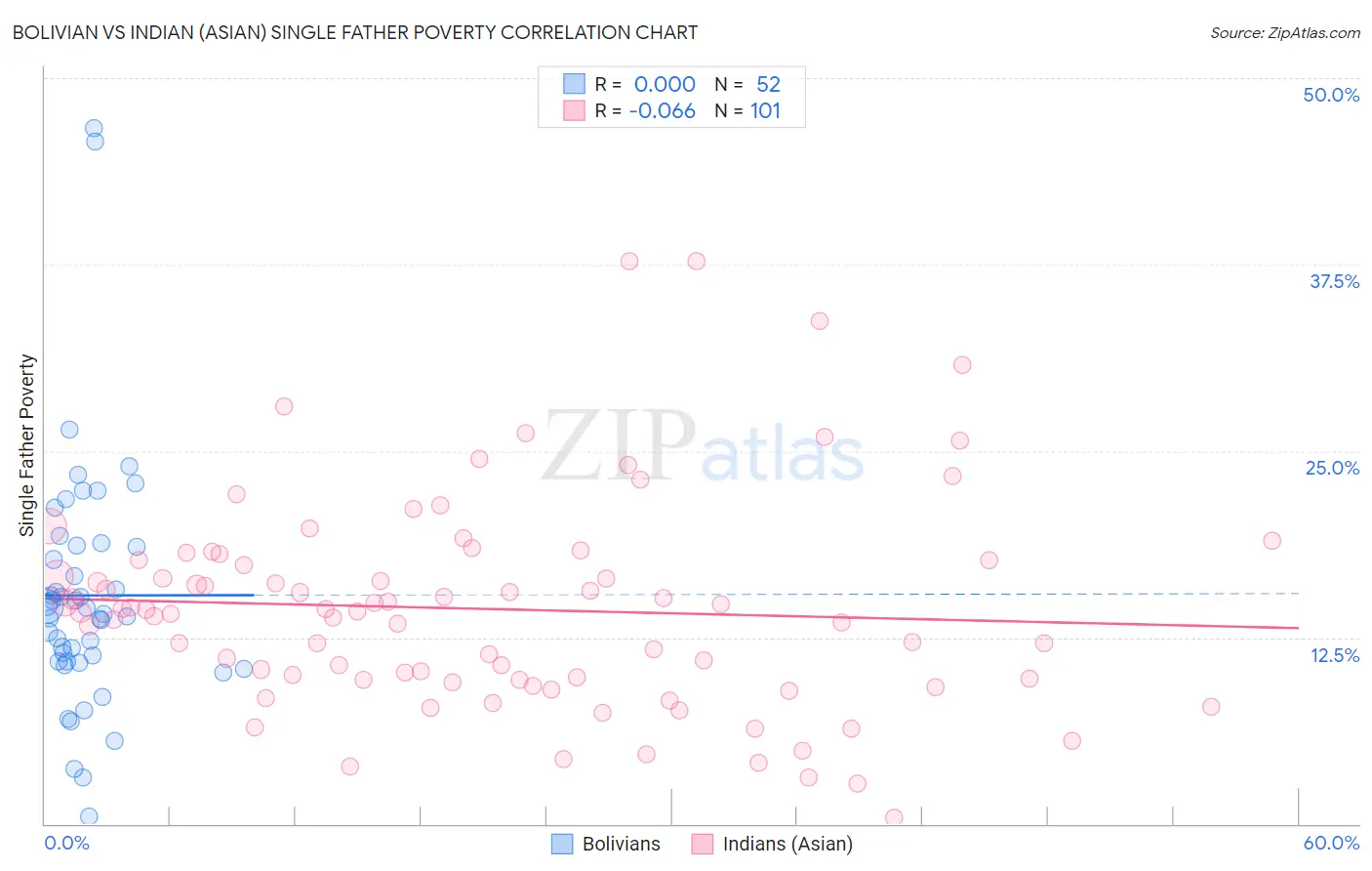 Bolivian vs Indian (Asian) Single Father Poverty