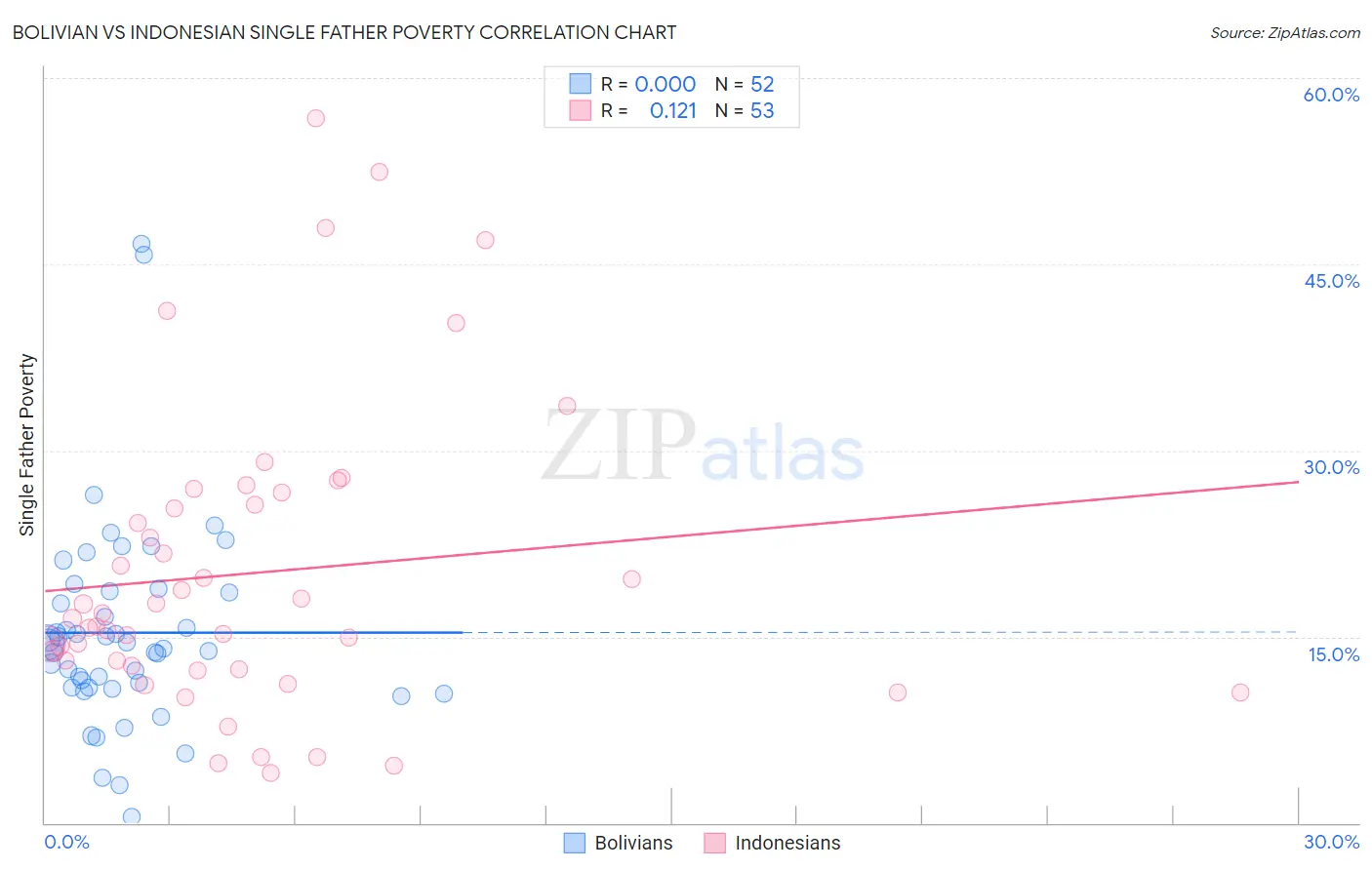 Bolivian vs Indonesian Single Father Poverty