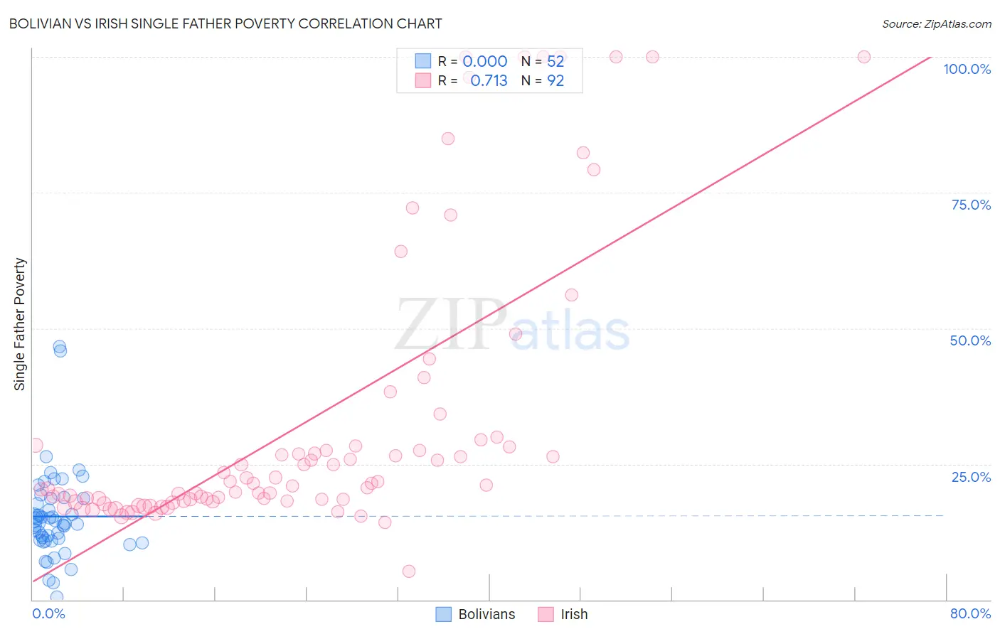 Bolivian vs Irish Single Father Poverty