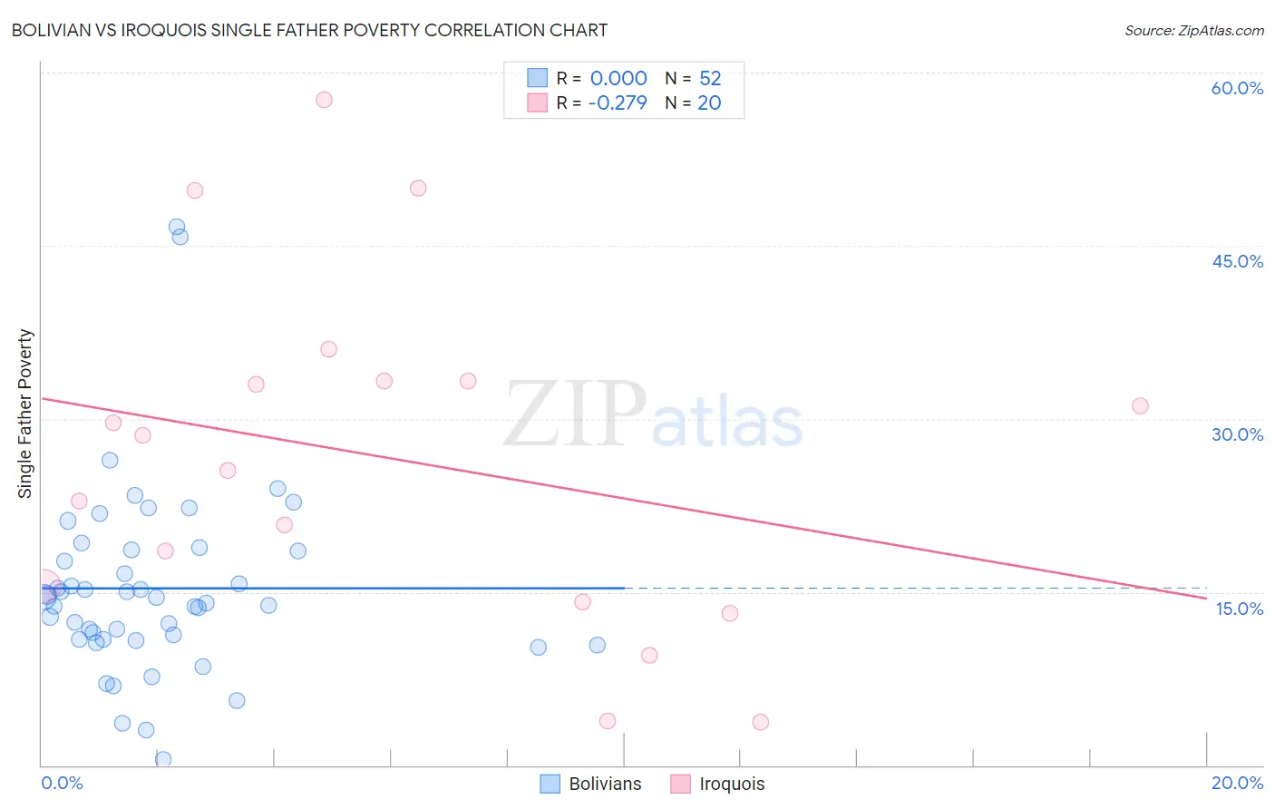 Bolivian vs Iroquois Single Father Poverty