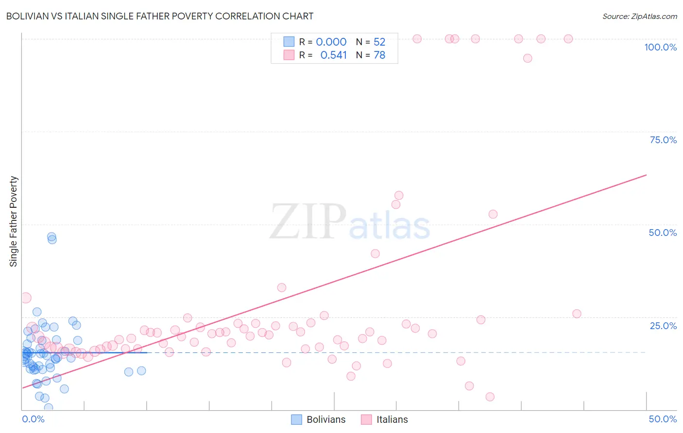 Bolivian vs Italian Single Father Poverty