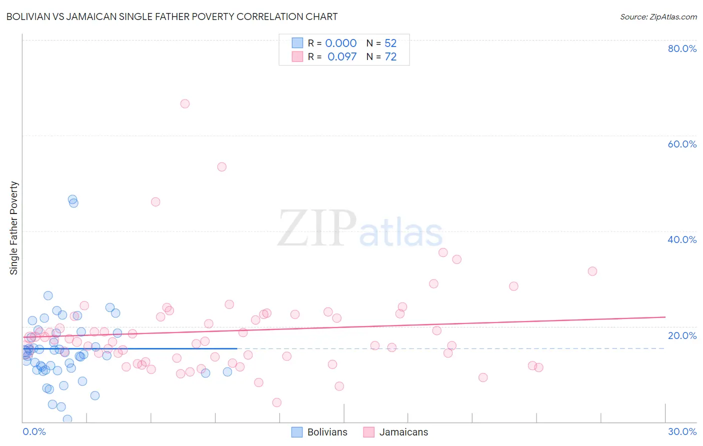 Bolivian vs Jamaican Single Father Poverty