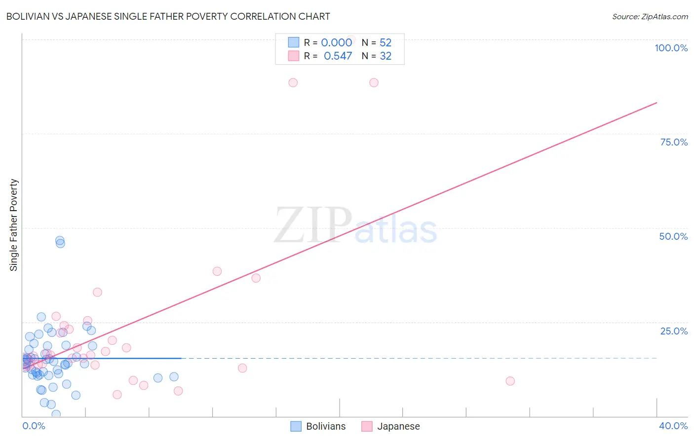 Bolivian vs Japanese Single Father Poverty