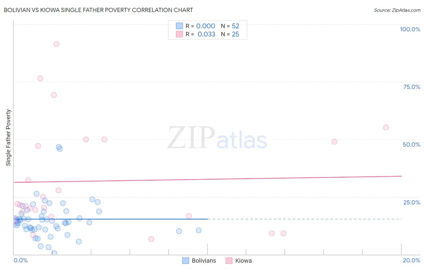 Bolivian vs Kiowa Single Father Poverty