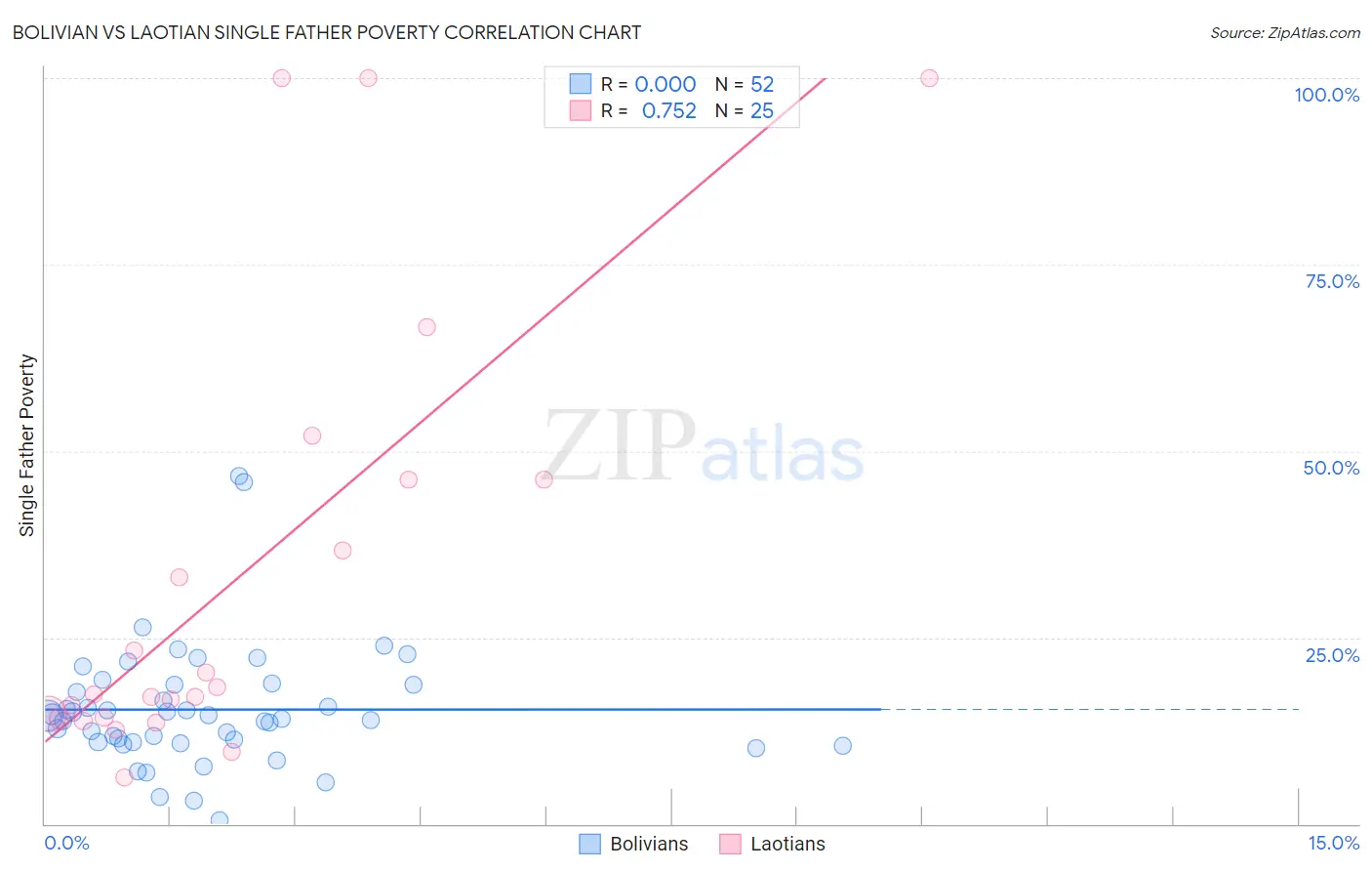 Bolivian vs Laotian Single Father Poverty