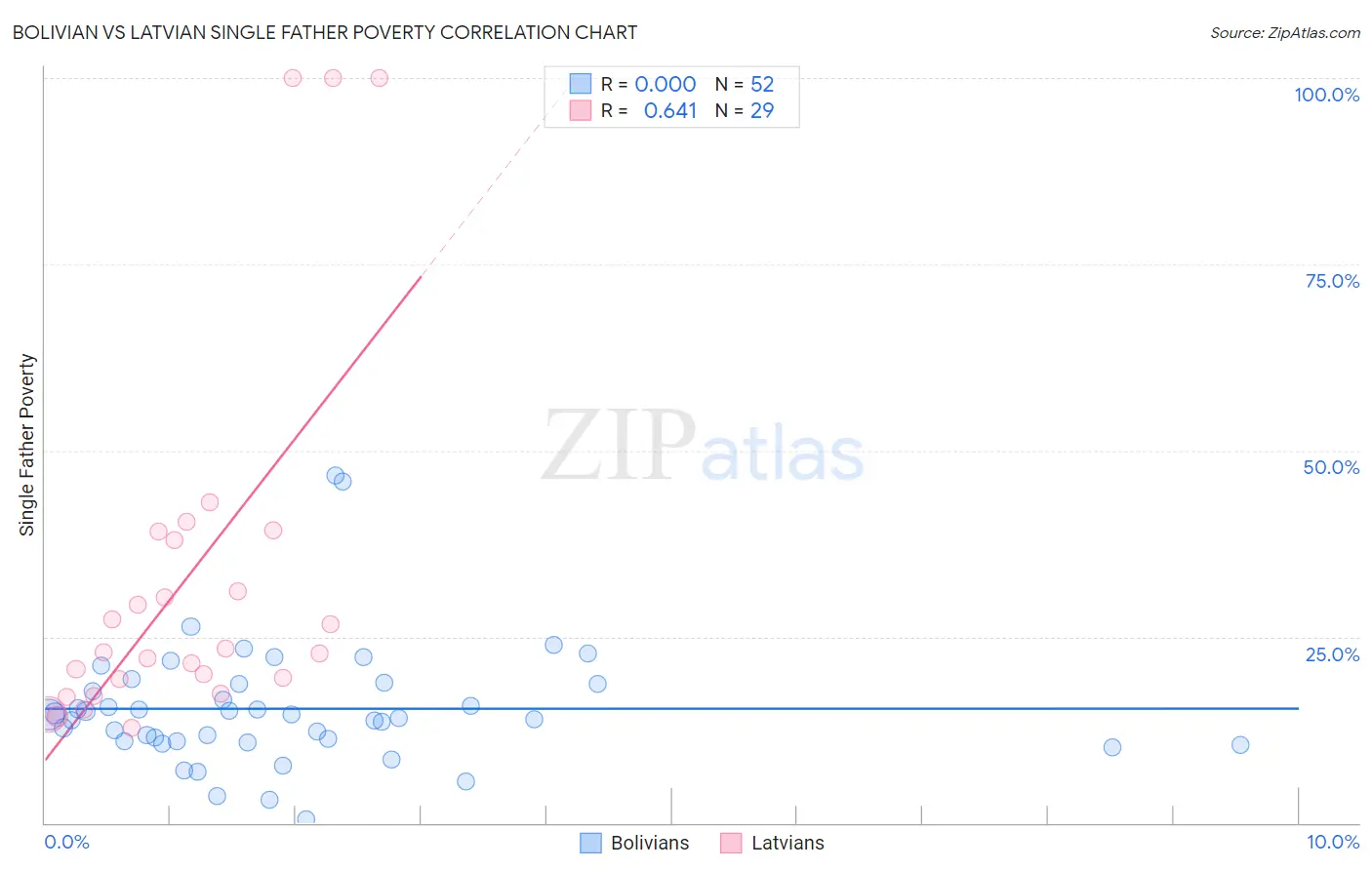 Bolivian vs Latvian Single Father Poverty